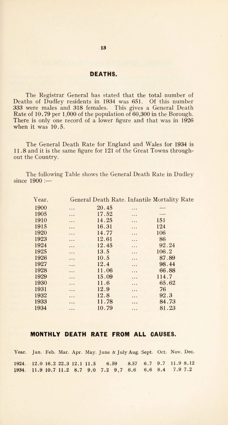 DEATHS. The Registrar General has stated that the total number of Deaths of Dudley residents in 1934 was 651. Of this number 333 were males and 318 females. This gives a General Death Rate of 10.79 per 1,000 of the population of 60,300 in the Borough. There is only one record of a lower figure and that was in 1926 when it was 10.5. The General Death Rate for England and Wales for 1934 is 11.8 and it is the same figure for 121 of the Great Towns through- out the Country. The following Table shows the General Death Rate in Dudley since 1900 :— Year. General Death Rate. Infantile Mortality 1900 20.45 — 1905 17.52 — 1910 14.25 151 1915 16.31 124 1920 14.77 106 1923 12.61 86 1924 12.45 92.24 1925 13.5 106.2 1926 10.5 87.89 1927 12.4 98.44 1928 11.06 66.88 1929 15.09 114.7 1930 11.6 65.62 1931 12.9 76 1932 12.8 92.3 1933 11.78 84.73 1934 10.79 81.23 MONTHLY DEATH RATE FROM ALL CAUSES. Year. Jan. Feb. Mar. Apr. May. June A July Aug. Sept. Oct. Nov. Dec- 1924. 12.0 16.2 22.3 12.1 11.5 6.59 8.57 6.7 9.7 11.9 8.12 1934. 11.9 10.7 11.2 8,7 9,0 7.2 9,7 6,6 6,6 8,4 7.9 7.2