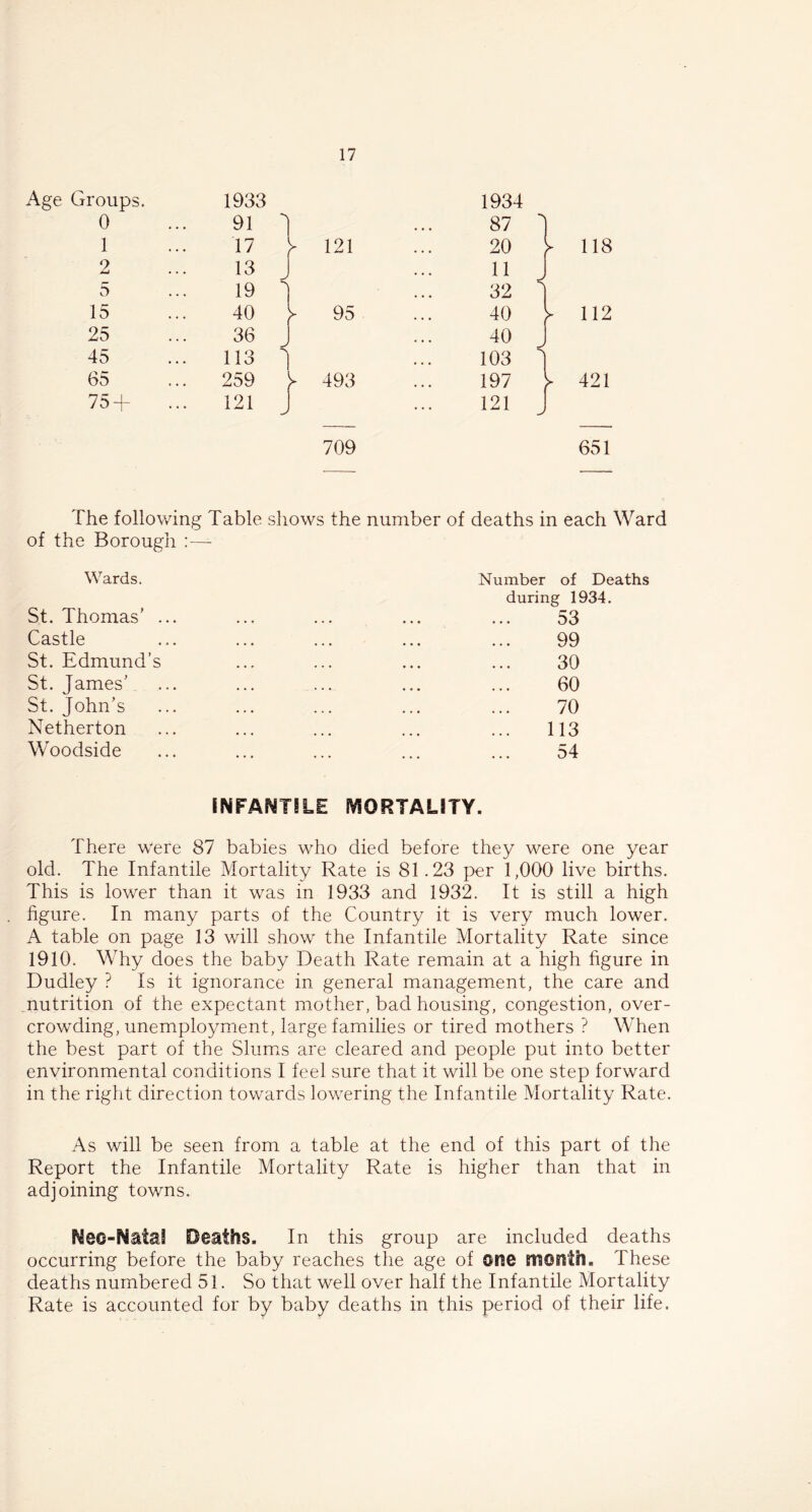 Age Groups. 1933 0 91 1 1 17 [ 2 13 j 5 19 15 40 •> 25 36 -J 45 113 ~N | 65 259 ► 75 + 121 J 121 95 493 1934 11 32 40 40 103 197 121 118 112 421 709 651 The following Table shows the number of deaths in each Ward of the Borough Wards. St. Thomas’ ... Castle St. Edmund’s St. James’ St. John’s Netherton Woodside Number of Deaths during 1934. 53 99 30 60 70 113 54 INFANTILE MORTALITY. There were 87 babies who died before they were one year old. The Infantile Mortality Rate is 81.23 per 1,000 live births. This is lower than it was in 1933 and 1932. It is still a high figure. In many parts of the Country it is very much lower. A table on page 13 will show the Infantile Mortality Rate since 1910. Why does the baby Death Rate remain at a high figure in Dudley ? Is it ignorance in general management, the care and nutrition of the expectant mother, bad housing, congestion, over- crowding, unemployment, large families or tired mothers ? When the best part of the Slums are cleared and people put into better environmental conditions I feel sure that it will be one step forward in the right direction towards lowering the Infantile Mortality Rate. As will be seen from a table at the end of this part of the Report the Infantile Mortality Rate is higher than that in adjoining towns. Neo-Natal Deaths. In this group are included deaths occurring before the baby reaches the age of one month. These deaths numbered 51. So that well over half the Infantile Mortality Rate is accounted for by baby deaths in this period of their life.