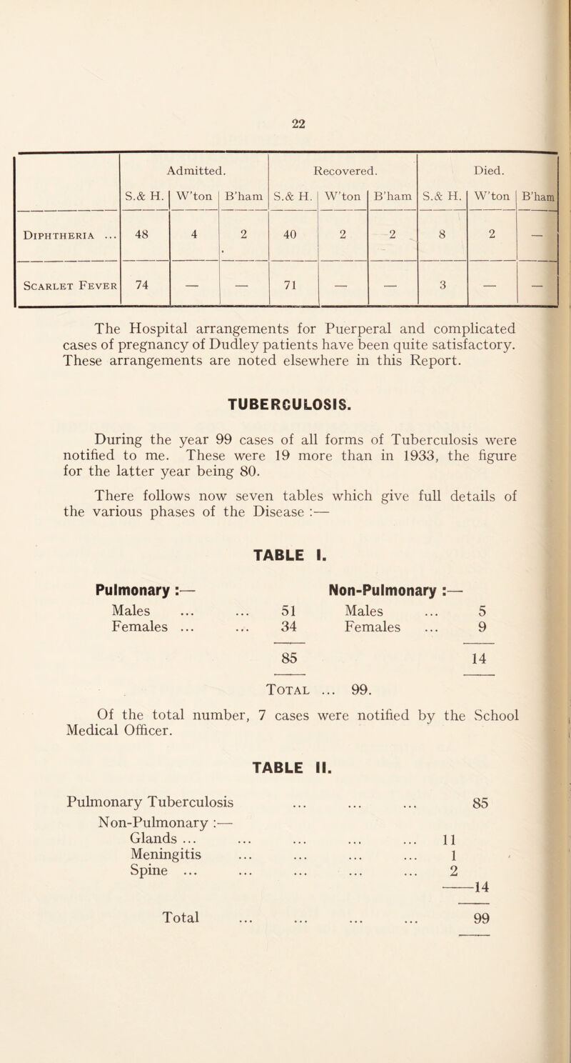Admitted. Recovered. Died. S.& H. W’ton B’ham S.& H. W’ton B’ham S.& H. W’ton B’ham Diphtheria ... 48 4 2 40 2 2 8 2 — Scarlet Fever 74 — — 71 — — 3 — The Hospital arrangements for Puerperal and complicated cases of pregnancy of Dudley patients have been quite satisfactory. These arrangements are noted elsewhere in this Report. TUBERCULOSIS. During the year 99 cases of all forms of Tuberculosis were notified to me. These were 19 more than in 1933, the figure for the latter year being 80. There follows now seven tables which give full details of the various phases of the Disease :— TABLE I. Pulmonary:— Non-Pulmonary Males 51 Males 5 Females ... 34 Females 9 85 14 Total ... 99. Of the total number, 7 cases were notified by the School Medical Officer. TABLE II. Pulmonary Tuberculosis Non-Pulmonary :— Glands ... Meningitis Spine ... 85 11 1 2 Total 99