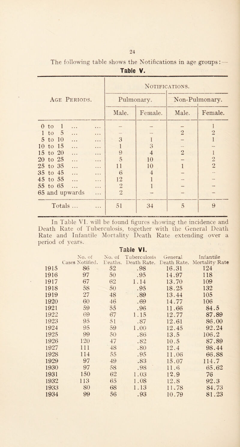The following table shows the Notifications in age groups: — Table V. Age Periods. Notific :ations. Pulmc rnary. Non-Pulmonary. i Male. Female. Male. Female. 0 to 1 — — — 1 1 to 5 — — 2 JmJ 2 5 to 10 3 1 — 1 10 to 15 1 3 — — 15 to 20 9 4 2 1 20 to 25 5 10 — o 25 to 35 11 10 1 o 35 to 45 6 4 — — 45 to 55 12 1 — — 55 to 65 2 Jmi 1 — — 65 and upwards 2 — — — Totals ... 51 34 5 9 In Table VI. will be found figures showing the incidence and Death Rate of Tuberculosis, together with the General Death Rate and Infantile Mortality Death Rate extending over a period of years. Table VI, 1915 Xo. of Cases Notified. 86 No. of l'eaths. 52 Tuberculosis Death Rate. .98 General Infantile Death Rate. Mortality Rate 16.31 124' 1916 97 50 .95 14.97 118 1917 67 62 1.14 13.70 109 1918 58 50 .95 18.25 132 1919 27 48 .89 13.44 105 1920 60 46 .69 14.77 106 1921 59 55 .96 11.66 84.5 1922 69 67 1.15 12.77 87.89 1923 95 51 .87 12.61 86.00 1924 95 59 1.00 12.45 92.24 1925 99 50 .86 13.5 106.2 1926 120 47 .82 10.5 87.89 1927 111 48 .80 12.4 98.44 1928 114 55 .95 11.06 66.88 1929 97 49 .83 15.07 114.7 1930 97 58 .98 11.6 65.62 1931 150 62 1.03 12.9 76 1932 113 65 1.08 12.8 92.3 1933 80 68 1.13 11,78 84.73 1934 99 56 .93 10.79 81.23
