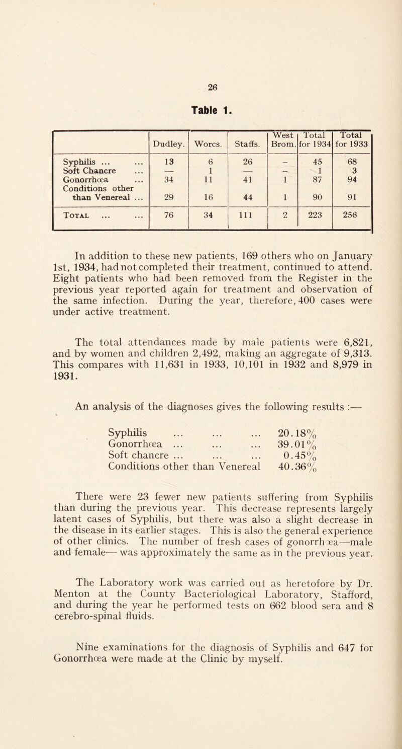 Table 1. Dudley. Worcs. Staffs. West Brom. Total for 1934 Total for 1933 Syphilis ... 13 6 26 — 45 68 Soft Chancre — 1 — — 1 3 Gonorrhoea 34 11 41 1 87 94 Conditions other than Venereal ... 29 16 44 1 90 91 Total 76 34 111 2 223 256 In addition to these new patients, 169 others who on January 1st, 1934, had not completed their treatment, continued to attend. Eight patients who had been removed from the Register in the previous year reported again for treatment and observation of the same infection. During the year, therefore, 400 cases were under active treatment. The total attendances made by male patients were 6,821, and by women and children 2,492, making an aggregate of 9,313. This compares with 11,631 in 1933, 10,101 in 1932 and 8,979 in 1931. An analysis of the diagnoses gives the following results :*— Syphilis ... ... ... 20.18% Gonorrhoea ... ... ... 39.01% Soft chancre ... ... ... 0.45% Conditions other than Venereal 40.36% There were 23 fewer new patients suffering from Syphilis than during the previous year. This decrease represents largely latent cases of Syphilis, but there was also a slight decrease in the disease in its earlier stages. This is also the general experience of other clinics. The number of fresh cases of gonorrhoea—male and female— was approximately the same as in the previous year. The Laboratory work was carried out as heretofore by Dr. Menton at the County Bacteriological Laboratory, Stafford, and during the year he performed tests on 662 blood sera and 8 cerebro-spinal fluids. Nine examinations for the diagnosis of Syphilis and 647 for Gonorrhoea were made at the Clinic by myself.