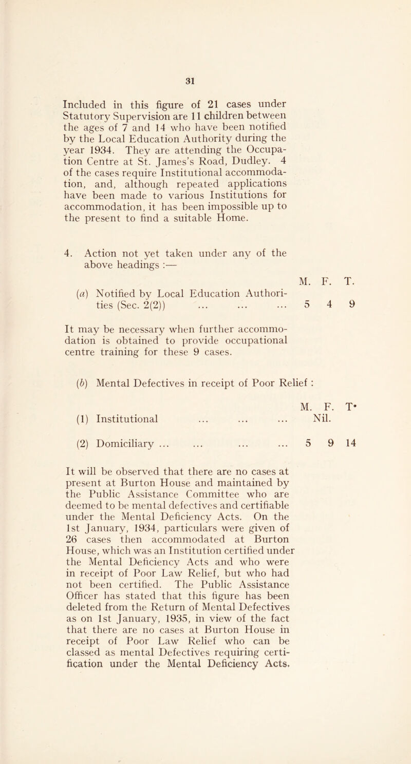 Included in this figure of 21 cases under Statutory Supervision are 11 children between the ages of 7 and 14 who have been notified by the Local Education Authority during the year 1934. They are attending the Occupa- tion Centre at St. James’s Road, Dudley. 4 of the cases require Institutional accommoda- tion, and, although repeated applications have been made to various Institutions for accommodation, it has been impossible up to the present to find a suitable Home. 4. Action not yet taken under any of the above headings :— M. F. T. (a) Notified by Local Education Authori- ties (Sec. 2(2)) ... ... ... 5 4 9 It may be necessary when further accommo- dation is obtained to provide occupational centre training for these 9 cases. (b) Mental Defectives in receipt of Poor Relief : M. F. T* Nil. 5 9 14 House, which was an Institution certified under the Mental Deficiency Acts and who were in receipt of Poor Law Relief, but who had not been certified. The Public Assistance Officer has stated that this figure has been deleted from the Return of Mental Defectives as on 1st January, 1935, in view of the fact that there are no cases at Burton House in receipt of Poor Law Relief who can be classed as mental Defectives requiring certi- fication under the Mental Deficiency Acts. (1) Institutional (2) Domiciliary ... It will be observed that there are no cases at present at Burton House and maintained by the Public Assistance Committee who are deemed to be mental defectives and certifiable under the Mental Deficiency Acts. On the 1st January, 1934, particulars were given of 26 cases then accommodated at Burton