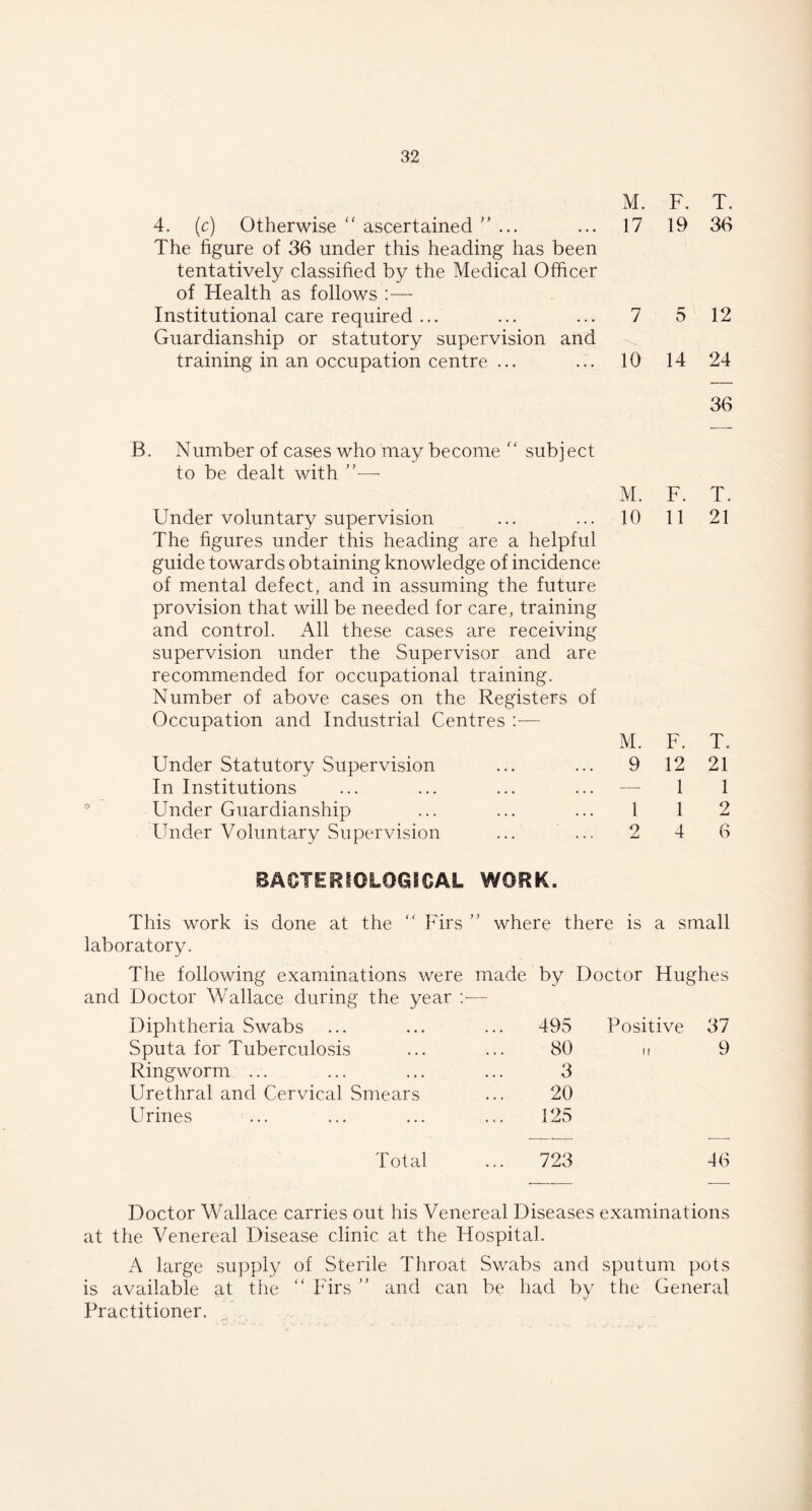 M. F. T. 4. (c) Otherwise “ ascertained ”... ... 17 19 38 The figure of 36 under this heading has been tentatively classified by the Medical Officer of Health as follows :— Institutional care required ... ... ... 7 5 12 Guardianship or statutory supervision and training in an occupation centre ... ... 10 14 24 36 o B. Number of cases who may become f‘ subject to be dealt with ”— Under voluntary supervision The figures under this heading are a helpful guide towards obtaining knowledge of incidence of mental defect, and in assuming the future provision that will be needed for care, training and control. All these cases are receiving supervision under the Supervisor and are recommended for occupational training. Number of above cases on the Registers of Occupation and Industrial Centres :— Under Statutory Supervision In Institutions Under Guardianship Under Voluntary Supervision M. 10 M. 9 1 2 F. 11 T. 21 F. T. 12 21 1 1 1 2 4 6 BACTERIOLOGICAL WORK. This work is done at the ” Firs ” where there is a small laboratory. The following examinations were made by Doctor Hughes and Doctor Wallace during the year : Diphtheria Swabs 495 Positive 37 Sputa for Tuberculosis 80 ,, 9 Ringworm ... 3 Urethral and Cervical Smears 20 Urines 125 Total 723 46 Doctor Wallace carries out his Venereal Diseases examinations at the Venereal Disease clinic at the Hospital. A large supply of Sterile Throat Swabs and sputum pots is available at the “ Firs ” and can be had by the General Practitioner.