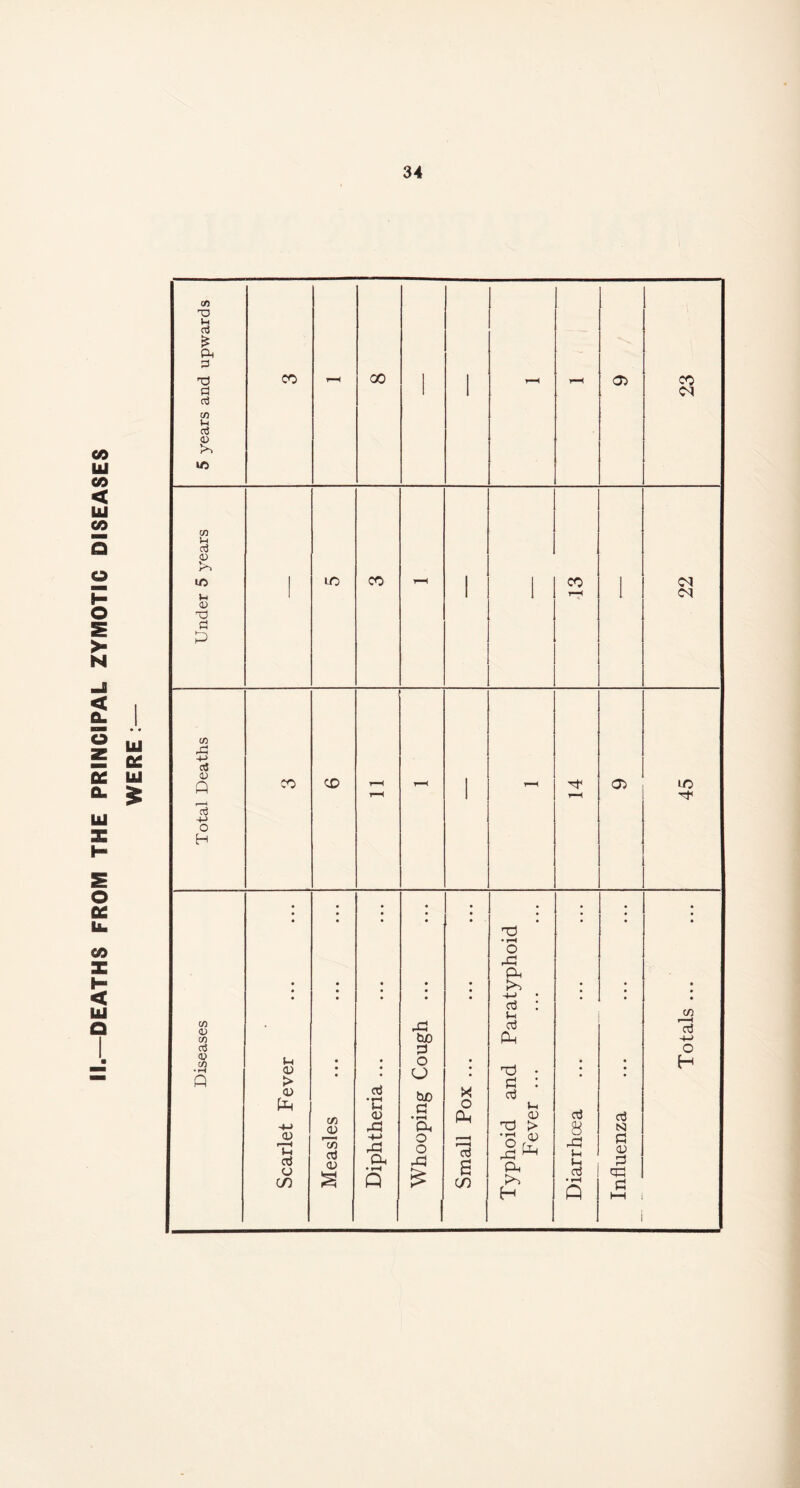 5 years and upwards ' 23 Under 5 years T—< < 22