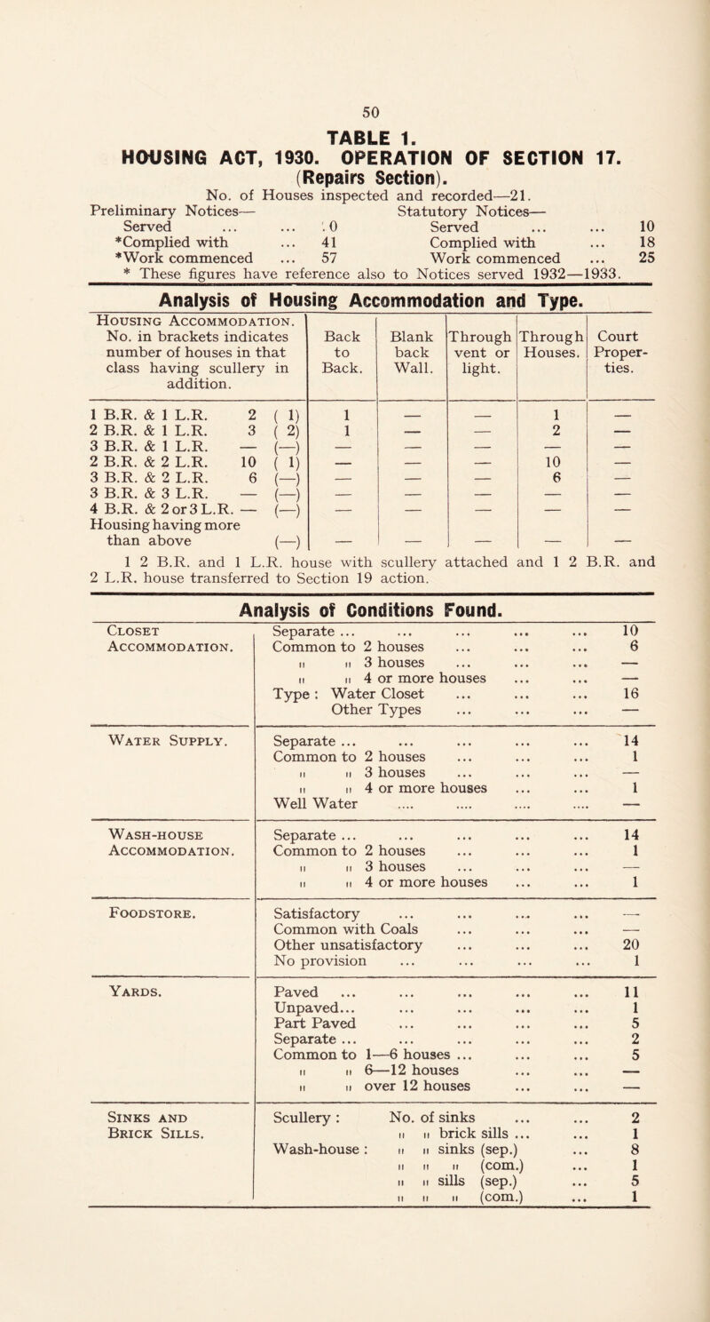 TABLE 1. HOUSING ACT, 1930. OPERATION OF SECTION 17. (Repairs Section). No. of Houses inspected and recorded—21. Preliminary Notices— Statutory Notices— Served ... '.0 Served 10 * Complied with ... 41 Complied with 18 *Work commenced 57 Work commenced 25 * These figures have reference also to Notices served 1932—1933. Analysis of Housing Accommodation and Type. Housing Accommodation. No. in brackets indicates number of houses in that class having scullery in addition. Back to Back. Blank back Wall. Through vent or light. Through Houses. Court Proper- ties. 1 B.R. & 1 L.R. 2 ( 1) 1 1 2 B.R. & 1 L.R. 3 ( 2) 1 — 2 — 3 B.R. & 1 L.R. — (—) — — — — — 2 B.R. & 2 L.R. 10 ( 1) — — — 10 — 3 B.R. & 2 L.R. 6 (—) — — — 6 — 3 B.R. & 3 L.R. (—) — — — — — 4 B.R. & 2 or 3 L.R. — Housing having more (-) — — — —  than above (-) — — — — 1 2 B.R. and 1 L.R. house with scullery attached and 1 2 B.R. and 2 L.R. house transferred to Section 19 action. Analysis of Conditions Found. Closet Accommodation. Separate ... ... ... ... ... 10 Common to 2 houses ... ... ... 6 n it 3 houses ... ... ... — it n 4 or more houses ... ... — Type: Water Closet ... ... ... 16 Other Types ... ... ... — Water Supply. Separate ... ... ... ... ... 14 Common to 2 houses ... ... ... 1 ii n 3 houses ... ... ... — n ii 4 or more houses ... ... 1 Well Water — Wash-house Accommodation. Separate ... ... ... ... ... 14 Common to 2 houses ... ... ... 1 ii n 3 houses ... ... ... — n ii 4 or more houses ... ... 1 Foodstore. Satisfactory ... ... .... ... —• Common with Coals ... ... ... — Other unsatisfactory ... ... ... 20 No provision ... ... ... ... 1 Yards. Paved ... ... ... ... ... 11 Unpaved... ... ... ... ... 1 Part Paved ... ... ... ... 5 Separate ... ... ... ... ... 2 Common to 1—6 houses ... ... ... 5 ii ii 6—12 houses ... ... — ii ii over 12 houses ... ... — Sinks and Brick Sills. Scullery: No. of sinks ... ... 2 n n brick sills ... ... 1 Wash-house: n n sinks (sep.) ... 8 n it ii (com.) ... 1 ii ii sills (sep.) ... 5 n n ii (com.) ... 1