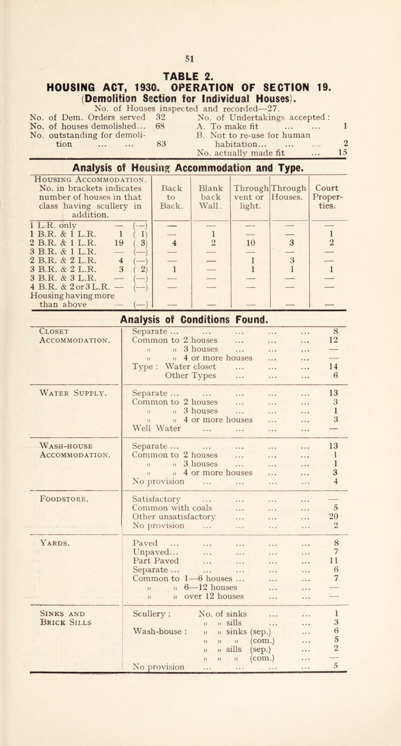TABLE 2. HOUSING ACT, 1930. OPERATION OF SECTION 19. (Demolition Section for Individual Houses). No. of Houses inspected and recorded—27. No. of Dem. Orders served 32 No. of Undertakings accepted : No. of houses demolished... 68 A. To make fit No. outstanding for demoli- B. Not to re-use for human tion 83 habitation... No. actually made fit Analysis of Housing Accommodation and Type. Housing Accommodation. No. in brackets indicates number of houses in that class having scullery in addition. Back to Back. Blank back Wall. Through vent or light. Through Houses. Court Proper- ties. 1 L.R. only — (—) — — — — — 1 B.R. & 1 L.R. 1 ( 1) — 1 — — 1 2 B.R. & 1 L.R. 19 ( 3) 4 2 10 3 2 3 B.R. & 1 L.R. — (—) — — — — — 2 B.R. & 2 L.R. 4 (—) — — 1 3 — 3 B.R. & 2 L.R. 3 ( 2) 1 — 1 1 1 3 B.R. & 3 L.R. — (—) — — — — — 4 B.R. & 2 or3 L.R. — (—) — — — — — Housing having more than above — (-) Analysis of Conditions Found. Closet Accommodation. Separate ... ... ... ... ... 8 Common to 2 houses ... ... ... 12 ii ii 3 houses ... ... ... — ii n 4 or more houses ... ... — Type : Water closet ... ... ... 14 Other Types ... ... ... 6 Water Supply. Separate ... ... ... ... ... 13 Common to 2 houses ... ... ... 3 ii ii 3 houses ... ... ... 1 ii ii 4 or more houses ... ... 3 Well Water — Wash-house Accommodation. Separate ... ... ... ... ... 13 Common to 2 houses ... ... ... 1 ii ii 3 houses ... ... ... 1 ii it 4 or more houses ... ... 3 No provision ... ... ... ... 4 Foodstore. Satisfactory ... ... ... ... — Common with coals ... ... ... 5 Other unsatisfactory ... ... ... 20 No provision ... ... ... ... 2 Yards. Paved ... ... ... ... ... 8 Unpaved... ... ... ... ... 7 Part Paved ... ... ... ... 11 Separate ... ... ... ... ... 6 Common to 1—6 houses ... ... ... 7 it ii 6—12 houses ... ... — ii ii over 12 houses ... ... — Sinks and Brick Sills Scullery: No. of sinks ... ... 1 n it sills ... ... 3 Wash-house : u n sinks (sep.) ... 6 ii ii it (com.) ... 5 ii n sills (sep.) ... 2 ii it H (com.) ... — No provision ... ... ... ... 5