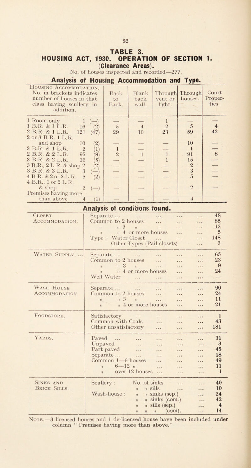 TABLE 3. HOUSING ACT, 1930. OPERATION OF SECTION 1. (Clearance Areas). No. of houses inspected and recorded—277. Analysis of Housing Accommodation and Type. Housing Accommodation. No. in brackets indicates Back Blank Through Through Court number of houses in that to back vent or houses. Proper- class having scullery in Back. wall. light. ties. addition. 1 Room only 1 (—) 1 1 B.R. & 1 L.R. 16 (2) 5 4 2 5 4 2 B.R. & 1 L.R. 121 (47) 29 10 23 59 42 2 or 3 B.R. 1 L.R. and shop 10 (2) 10 _ 3 B.R. & 1 L.R. 2 (1) 1 — — 1 — 2 B.R. & 2 L.R. 95 (9) 2 1 1 91 8 3 B.R. & 2 L.R. 16 (5) — — 1 15 -— 3 B.R., 2 L.R. & shop 2 (2) — — — 2 — 3 B.R. & 3 L.R. 3 (-) (2) — — — 3 — 4 B.R. & 2 or 3 L.R. 5 — — — 5 — 4 B.R., 1 or 2 L.R. & shop 2 (-) 2 Premises having more than above 4 (1) — — — 4 — Analysis of conditions found. Closet Accommodation. Water Supply. ... Separate ... ... ... ... ... 48 Common to 2 houses ... ... ... 85 ii n 3 ii ... ... ... 13 ii ii 4 or more houses ... ... 5 Type: Water Closet ... ... ... 148 Other Types (Pail closets) ... 3 Separate ... ... ... ... ... 65 Common to 2 houses ... ... ... 23 ii ii 3 ii ... ... ... 9 ii it 4 or more houses ... ... 24 Well Water ... ... ... ... — Wash House Accommodation Separate ... ... ... ... ... 90 Common to 2 houses ... ... ... 24 ii ii 3 ii ... ... ... 11 ii ii 4 or more houses ... ... 21 Foodstore. Satisfactory ... ... ... ... 1 Common with Coals ... ... ... 43 Other unsatisfactory ... ... ... 181 Yards. Paved ... ... ... ... ... 31 Unpaved ... ... ... ... 3 Part paved ... ... ... ... 45 Separate... ... ... ... ... 18 Common 1—6 houses ... ... ... 49 6—12 i. 11 it over 12 houses ... ... ... 1 Sinks and Brick Sills. Scullery : No. of sinks ... ... 40 ii it sills ... ... 10 Wash-house : u n sinks (sep.) ... 24 ii n sinks (com.) ... 42 n n sills (sep.) ... 4 ii it ii (com). ... 14 Note.—3 licensed houses and 1 de-licensed house have been included under column “ Premises having more than above.”