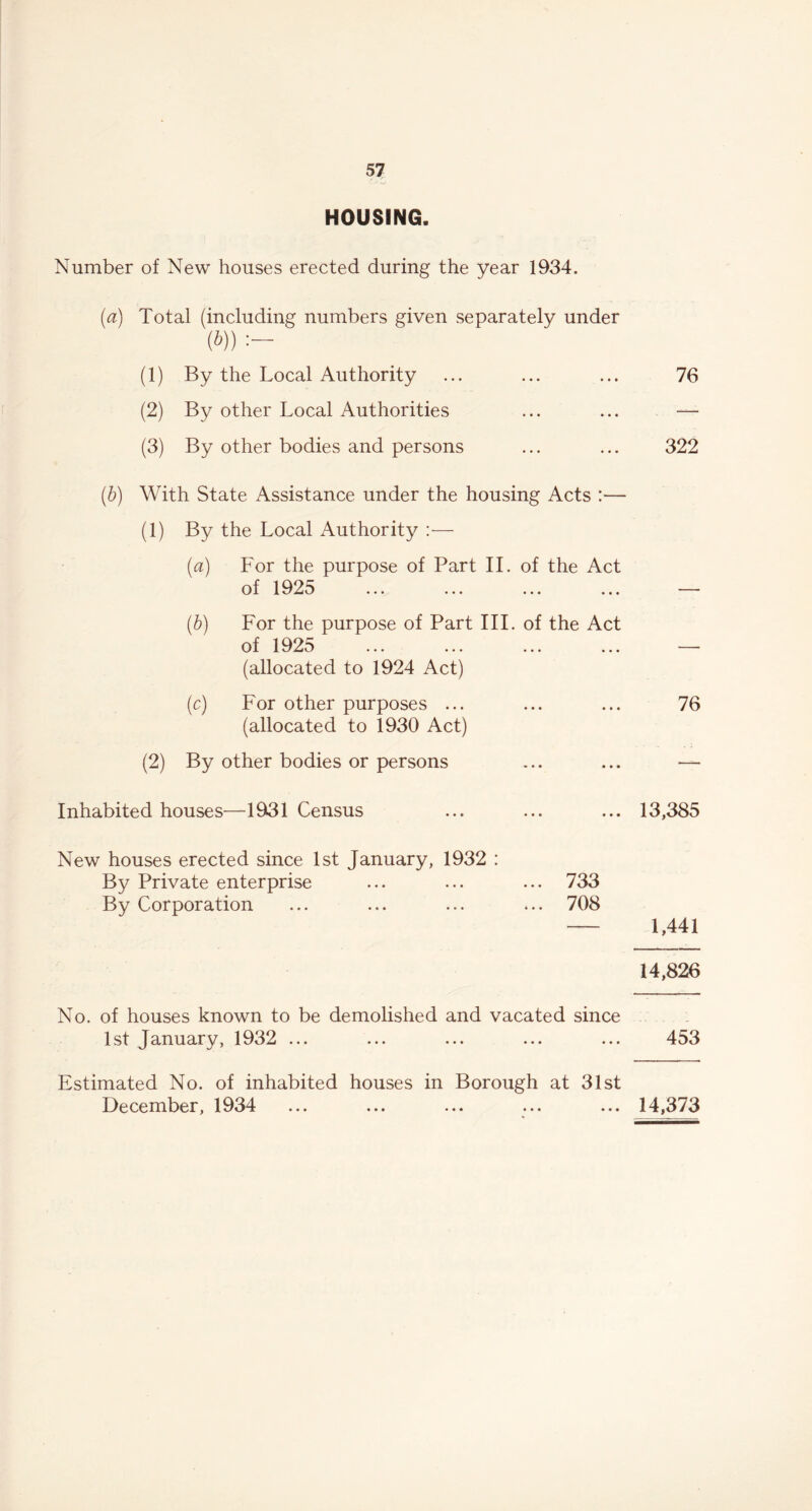 Number of New houses erected during the year 1934. (a) Total (including numbers given separately under (1) By the Local Authority ... ... ... 76 (2) By other Local Authorities ... ... —- (3) By other bodies and persons ... ... 322 (b) With State Assistance under the housing Acts :— (1) By the Local Authority :— (a) For the purpose of Part II. of the Act of 1925 ... ... ... ... — (.b) For the purpose of Part III. of the Act of 1925 ... ... ... ... — (allocated to 1924 Act) (c) For other purposes ... ... ... 76 (allocated to 1930 Act) (2) By other bodies or persons ... ... — Inhabited houses—1931 Census ... ... ... 13,385 New houses erected since 1st January, 1932 : By Private enterprise ... ... ... 733 By Corporation ... ... ... ... 708 1,441 14,826 No. of houses known to be demolished and vacated since 1st January, 1932 ... ... ... ... ... 453 Estimated No. of inhabited houses in Borough at 31st December, 1934 ... ... ... ... ... 14,373