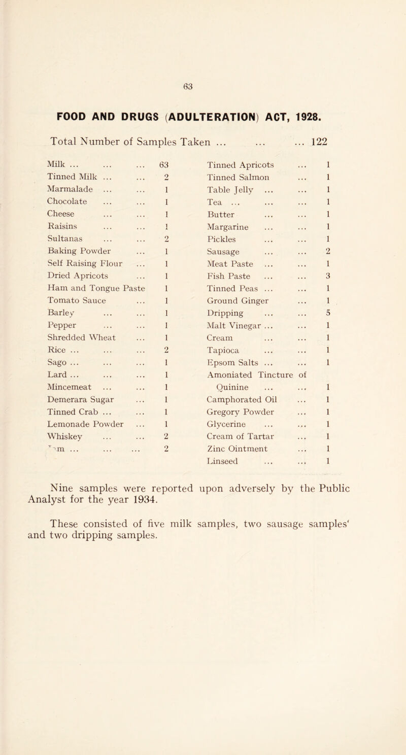 FOOD AND DRUGS (ADULTERATION) ACT, 1928. Total Number of Samples Taken ... ... 122 Milk 63 Tinned Apricots 1 Tinned Milk ... 2 Tinned Salmon 1 Marmalade 1 Table Jelly 1 Chocolate 1 Tea ... 1 Cheese 1 Butter 1 Raisins I Margarine l Sultanas 2 Pickles l Baking Powder 1 Sausage 2 Self Raising Flour 1 Meat Paste 1 Dried Apricots 1 Fish Paste 3 Ham and Tongue Paste 1 Tinned Peas ... 1 Tomato Sauce 1 Ground Ginger 1 Barley 1 Dripping 5 Pepper 1 Malt Vinegar ... 1 Shredded Wheat 1 Cream 1 Rice ... 2 Tapioca 1 Sago ... 1 Epsom Salts ... 1 Lard ... 1 Amoniated Tincture of Mincemeat 1 Quinine 1 Demerara Sugar 1 Camphorated Oil 1 Tinned Crab ... 1 Gregory Powder 1 Lemonade Powder 1 Glycerine 1 Whiskey 2 Cream of Tartar 1 T'm ... 2 Zinc Ointment 1 Linseed 1 Nine samples were reported upon adversely by the Public Analyst for the year 1934. These consisted of five milk samples, two sausage samples' and two dripping samples.