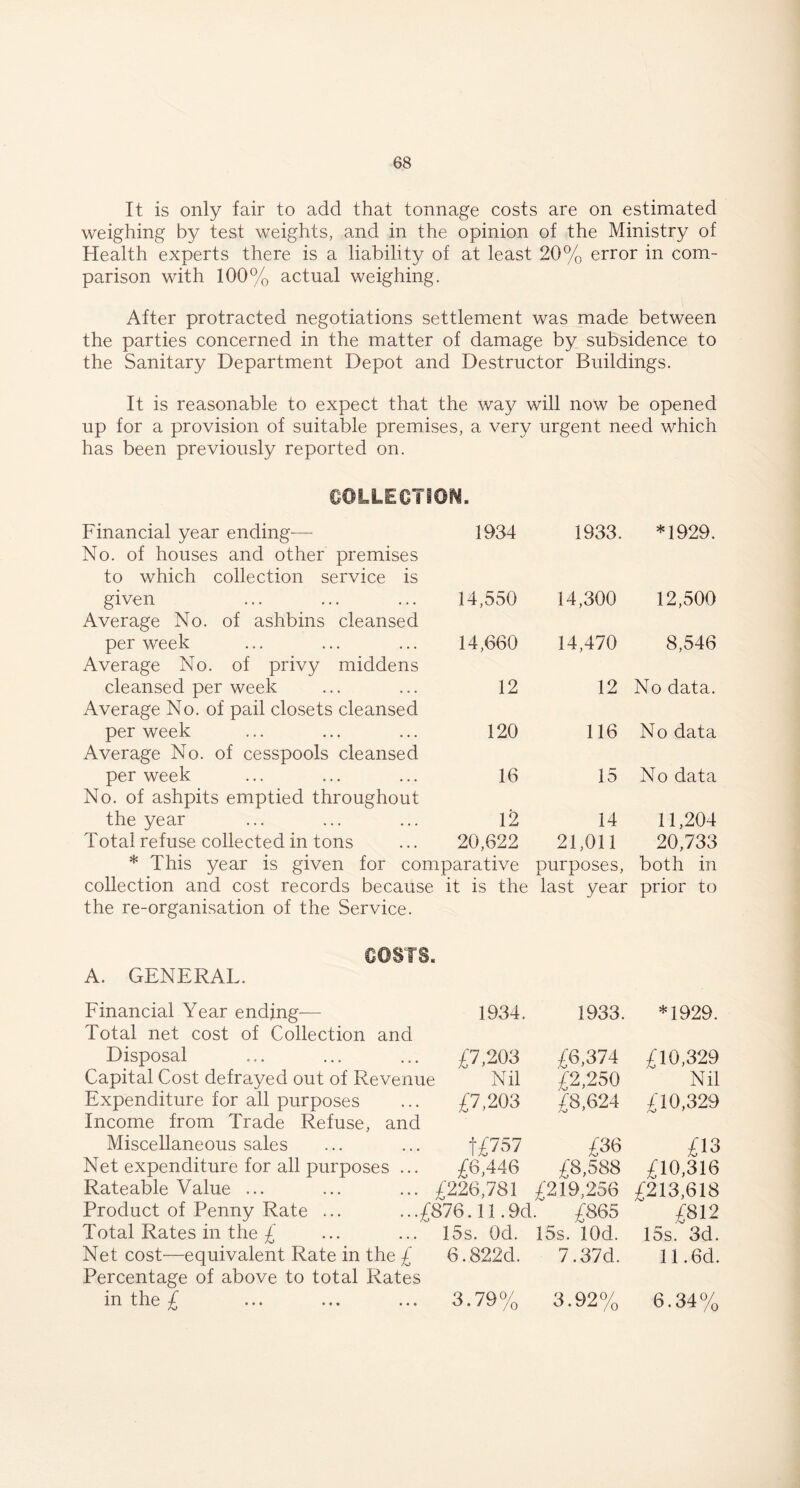 It is only fair to add that tonnage costs are on estimated weighing by test weights, and in the opinion of the Ministry of Health experts there is a liability of at least 20% error in com- parison with 100% actual weighing. After protracted negotiations settlement was made between the parties concerned in the matter of damage by subsidence to the Sanitary Department Depot and Destructor Buildings. It is reasonable to expect that the way will now be opened up for a provision of suitable premises, a very urgent need which has been previously reported on. COLLECTION. Financial year ending— No. of houses and other premises to which collection service is 1934 1933. *1929. given Average No. of ashbins cleansed 14,550 14,300 12,500 per week Average No. of privy middens 14,660 14,470 8,546 cleansed per week Average No. of pail closets cleansed 12 12 No data. per week Average No. of cesspools cleansed 120 116 No data per week No. of ashpits emptied throughout 16 15 No data the year 12 14 11,204 Total refuse collected in tons 20,622 21,011 20,733 * This year is given for comparative purposes, both in collection and cost records because it is the last year prior to the re-organisation of the Service. COSTS. A. GENERAL. Financial Year ending— Total net cost of Collection and 1934. 1933. *1929. Disposal £7,203 £6,374 £10,329 Capital Cost defrayed out of Revenue Nil £2,250 Nil Expenditure for all purposes Income from Trade Refuse, and £7,203 £8,624 £10,329 Miscellaneous sales t£757 £36 £13 Net expenditure for all purposes ... £6,446 £8,588 £10,316 Rateable Value ... £226,781 £219,256 £213,618 Product of Penny Rate ... ..%876.ll.9d. £865 £812 Total Rates in the £ 15s. Od. 15s. lOd. 15s. 3d. Net cost—equivalent Rate in the £ Percentage of above to total Rates 6.822d. 7.37d. 11.6d. in the £ 3.79% 3.92% 6.34%