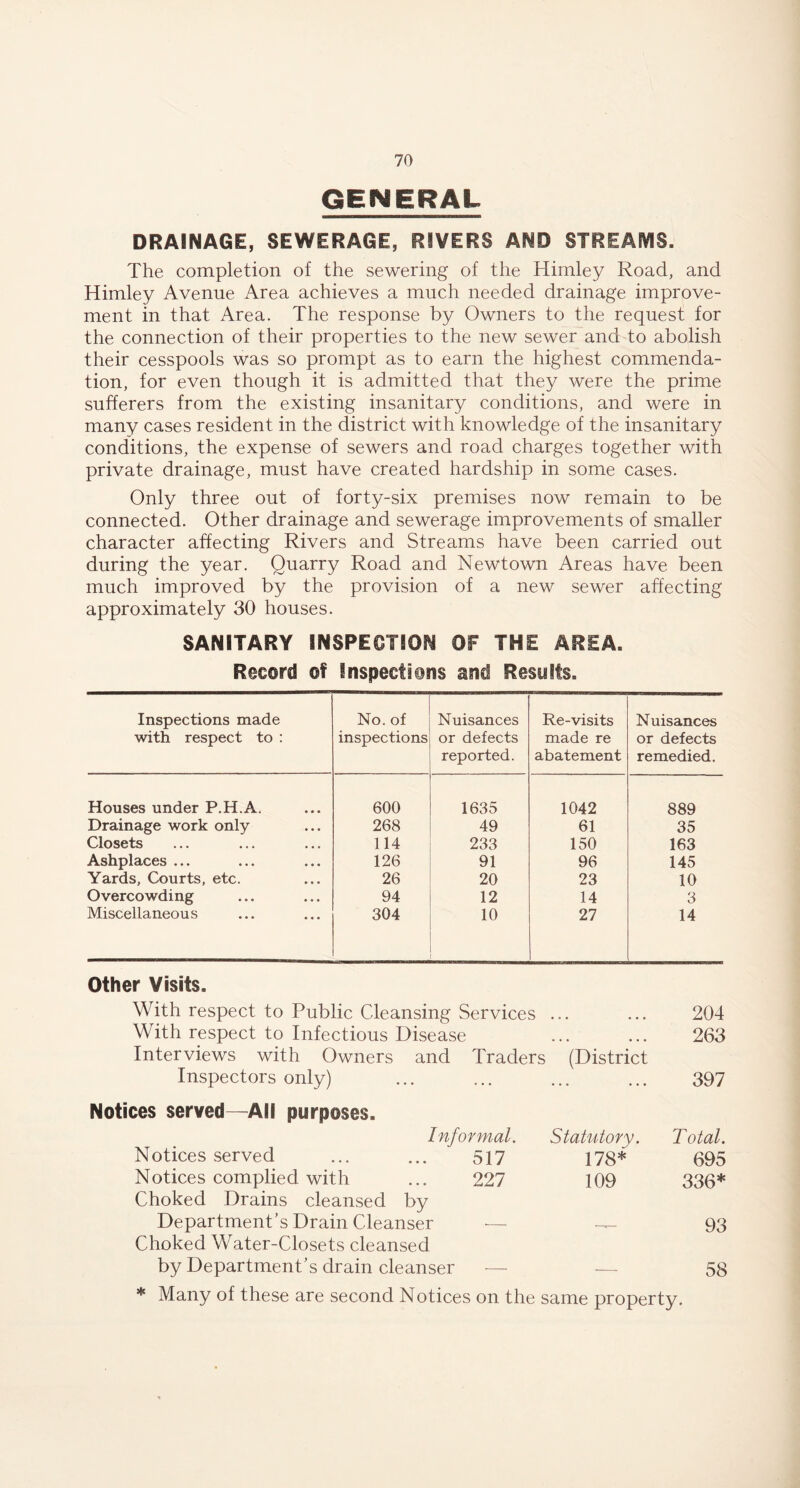 GENERAL DRAINAGE, SEWERAGE, RIVERS AND STREAMS. The completion of the sewering of the Himley Road, and Himley Avenue Area achieves a much needed drainage improve- ment in that Area. The response by Owners to the request for the connection of their properties to the new sewer and to abolish their cesspools was so prompt as to earn the highest commenda- tion, for even though it is admitted that they were the prime sufferers from the existing insanitary conditions, and were in many cases resident in the district with knowledge of the insanitary conditions, the expense of sewers and road charges together with private drainage, must have created hardship in some cases. Only three out of forty-six premises now remain to be connected. Other drainage and sewerage improvements of smaller character affecting Rivers and Streams have been carried out during the year. Quarry Road and Newtown Areas have been much improved by the provision of a new sewer affecting approximately 30 houses. SANITARY INSPECTION OF THE AREA. Record of inspections and Results. Inspections made with respect to : No. of inspections Nuisances or defects reported. Re-visits made re abatement Nuisances or defects remedied. Houses under P.H.A. 600 1635 1042 889 Drainage work only 268 49 61 35 Closets 114 233 150 163 Ashplaces ... 126 91 96 145 Yards, Courts, etc. 26 20 23 10 Overcowding 94 12 14 3 Miscellaneou s 304 10 27 14 Other Visits. With respect to Public Cleansing Services ... With respect to Infectious Disease Interviews with Owners and Traders (District Inspectors only) Notices served—All purposes. Informal. Statutory. Notices served ... ... 517 173* Notices complied with ... 227 109 Choked Drains cleansed by Department’s Drain Cleanser — Choked Water-Closets cleansed by Department’s drain cleanser — — 204 263 397 Total. 695 336* 93 58 * Many of these are second Notices on the same property.