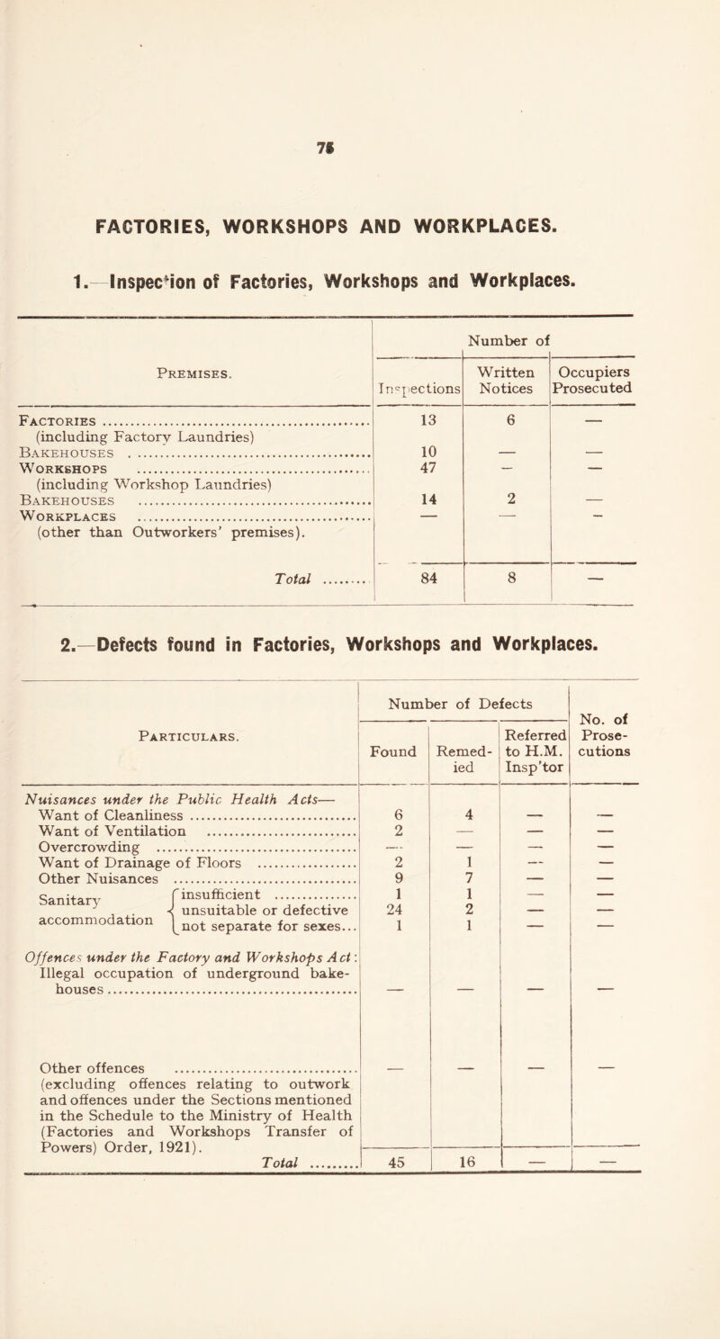 7* FACTORIES, WORKSHOPS AND WORKPLACES. 1. Inspection of Factories, Workshops and Workplaces. Number of Premises. Inspections Written Notices Occupiers Prosecuted Factories 13 6 (including Factory Laundries) R \ KF.TT OTTSEfi 10 Workshops 47 _ _____ (including Workshop Laundries) Ratcf.ttottses 14 2 WnRKPT.AfES _ (other than Outworkers’ premises). Total 84 i 8 — 2.—Defects found in Factories, Workshops and Workplaces. Number of Defects No. of Prose- cutions Particulars. Found Remed- ied Referred to H.M. Insp’tor Nuisances under the Public Health Acts— Want of Cleanliness 6 4 Want of Ventilation 2 Overcrowding Want of Drainage of Floors 2 1 __ __ Other Nuisances 9 7 _____ c _ f insufficient 1 1 Sanitary r y: ' ' ' . ,. < unsuitable or defective accommodation |_not separate for se*es... 24 1 2 1 — — Offences under the Factory and Workshops Act: Illegal occupation of underground bake- houses Other offences (excluding offences relating to outwork and offences under the Sections mentioned in the Schedule to the Ministry of Health (Factories and Workshops Transfer of Powers) Order, 1921). Total 45 16 — —