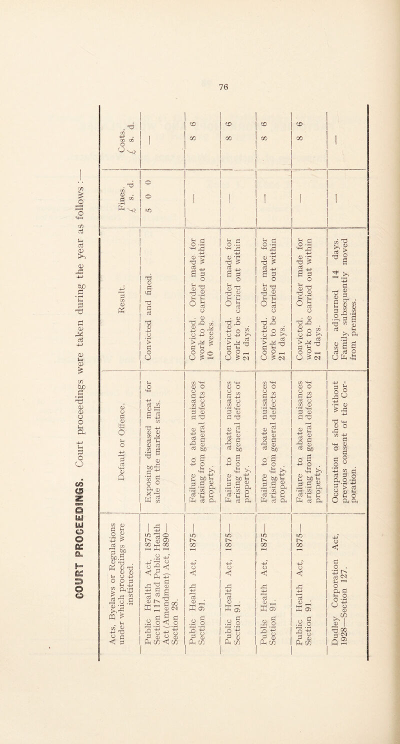 COURT PROCEEDINGS. Court proceedings were taken during the year as follows : 1 . rd 1 1 1 50 i ! co 1 ! co 1 CO co I 1 1 1 1 1 1 4-^ • j I GO 1 00 1 00 1 oo O 1 | 1 1 1 r4 V? | ! 1 I 1 1 1 i . x) co 0) • d w Ph H3 d CO g PH (1) o e o :x O u o d d GH 4) Q co <u «s X tuo §>.s Ph <P X 0 <p G +-> Jh q-> 5 Ph£ co d !h o £ X o o o in X 0) G X X G G X G +J O • pH > G O G Ih o G co G X 2 43 m rCJ -+71 0) 0 M X G G G G •52 g X G tuof* G +* 'S g O o Oh G X H G CO m> X o t S 05 00 gh 00 >-H H t-h o <ii x G Ph X G H-> G d * G O H-> O C d G x ’r 1 fh r-H ^ 1 p H r-H o> 1 KH 1—1 1 Ph OC CP £ d S d d 1 ,, d - fll 2 olo o 1 • rH .2 1 .2 o co jd H-> X! 2 d I d G 2 G 4d '-P G G jO -g 1 rH G d cd < d 1 Ph cn < m 1 Ph CO 1 Ph CO n S O -g 'H-l X +-> G X x £ G 4J 2 d 11 G o H G G G . 0) X rQ G ^ -G O O H-> • pH > X d 2 O 5o C_) ^ T—I « G X P G X CD G b£) O -G> G G d i—H • rH o5 4H tuo *h fl ^ •1H CL o rw 1h Ph G Ph io o 00 4H G < X H-H r-H cj 0 o -5 4H rj 0 d cd a £ +j d o G X G Gd G O G G G G • G X) X! G 4H O G H-> co kH n 'g ^ OOh O £ CU C/3 <HH 1 OT 1 co 4H 1 co GH 0 o G O G 0 G 0 O P3 CO 4-> o 1 d in 4-) G 1 2 m 4-> 1 G 1 2 co +-> a3 G 1 G O 1 G O 1 G G C/3 G CO 0 co 0 co G rH GH 1 • rH 4H • rH MH i *i—t GH d G d 0 d 0 1 d G d X d Td d 0 d X .—1 r-H r-H 1—1 G H-> G X G bo o a H o . & 2? a bo g s d g i—i * cb Ph • pH I/) (H g -d 2 Ph G Ph uo i> 00 H-> G < X +J G 2 d O --h GH ^ +J G X X £ G s § .s’S G G G G o . G X X -2 O « o -P ^ • rH oj 2 X X d Jh o o _ U ? <M G H-> G G bo O +J O . 4h >? bo g d g •pH CL ^ ^ rT g-c 2 MH G Ph G G d io o 00 H-> o r-H cj 0 ^ ffi Ol G G 0 o pd .2 n h-> g ° P CD Ph m G rj O -P gh ^h ■+H G -G XJ ? G ^ S g Jh G ^3 G X) G o b G G • G X3 qd & O 2 G H-1 hG 'X G O P -H U ? C-d G H-> G dd G bo O' H-> o . bo g d £ Ph 'co q G'P 2 Ph G Ph G G d Ud l> 00 4-> G <P XJ H-> r-H 0 K5 o 5=1 a -2 S cc Dudley Corporation i\ct, Occupation of shed without Case adjourned 14 days. 1928—Section 127. previous consent of the Cor- Family subsequently moved poration. from premises.