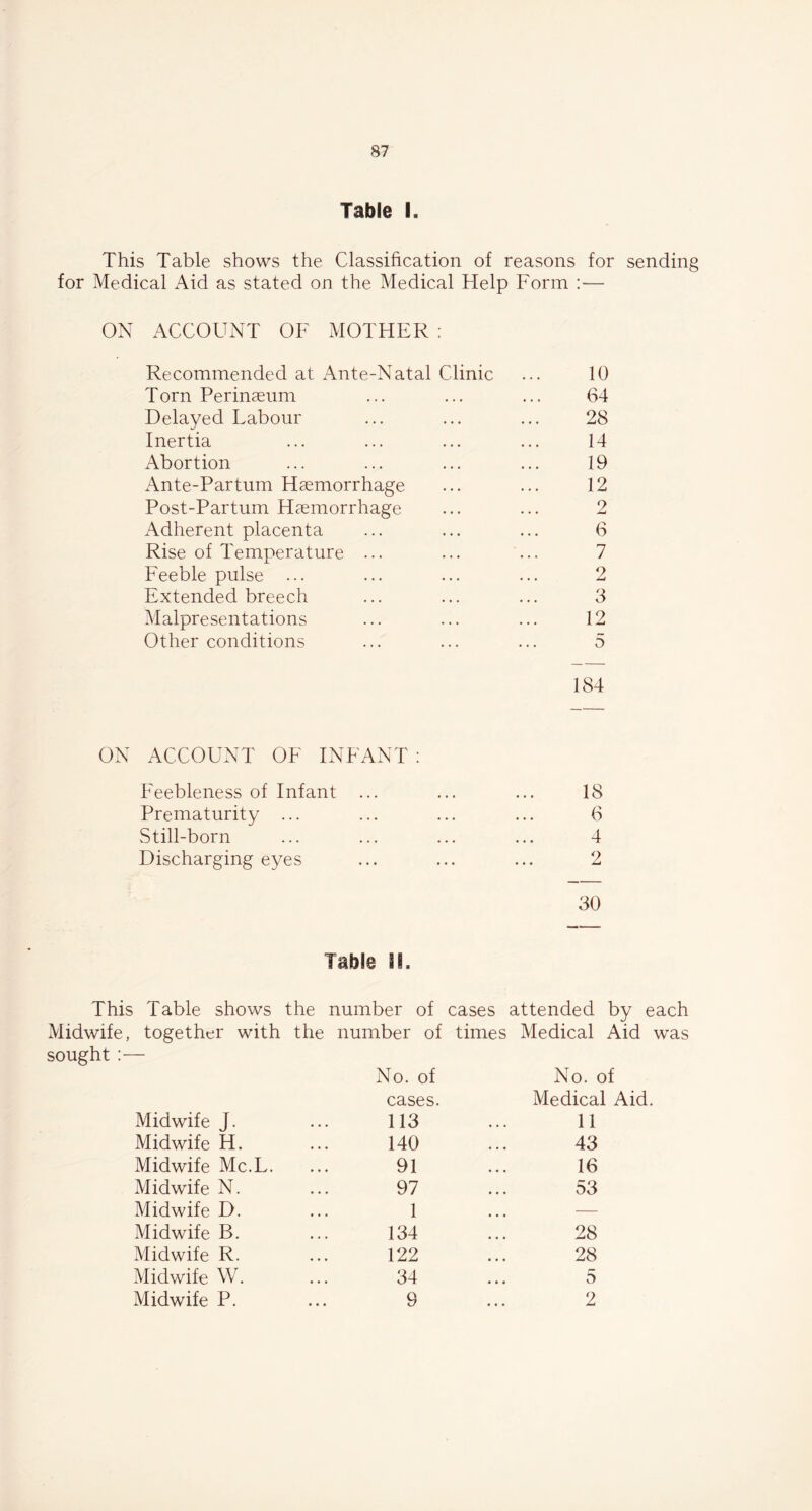 Table I. This Table shows the Classification of reasons for sending for Medical Aid as stated on the Medical Help Form :— ON ACCOUNT OF MOTHER: Recommended at Ante-Natal Clinic ... 10 Torn Perinaeum ... ... ... 64 Delayed Labour ... ... ... 28 Inertia ... ... ... ... 14 Abortion ... ... ... ... 19 Ante-Partum Haemorrhage ... ... 12 Post-Partum Haemorrhage ... ... 2 Adherent placenta ... ... ... 6 Rise of Temperature ... ... ... 7 Feeble pulse ... ... ... ... 2 Extended breech ... ... ... 3 Malpresentations ... ... ... 12 Other conditions ... ... ... 5 184 ON ACCOUNT OF INFANT : Feebleness of Infant ... Prematurity ... Still-born Discharging eyes 18 6 4 2 30 Table II. sought :• together with the number of times Medical No. of No. o cases. Medical Midwife J. 113 11 Midwife H. 140 43 Midwife Mc.L. 91 16 Midwife N. 97 53 Midwife D. 1 ... — Midwife B. 134 28 Midwife R. 122 28 Midwife W. 34 5 Midwife P. 9 2