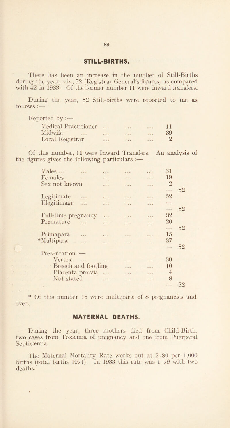 STILL-BIRTHS. There has been an increase in the number of Still-Births during the year, viz., 52 (Registrar General’s figures) as compared with 42 in 1933. Of the former number 11 were inward transfers. During the year, 52 Still-births were reported to me as follows :— Reported by :— Medical Practitioner ... 11 Midwife 39 Local Registrar 2 Of this number, 11 were Inward Transfers. An analysis of the figures gives the following particulars :— Males ... 31 Females 19 Sex not known 2 — 52 Legitimate 52 Illegitimage — — 52 Full-time pregnancy ... 32 Premature 20 •— 52 Primapara 15 *Multipara 37 —■ 52 Presentation :— Vertex 30 Breech and footling 10 Placenta proevia ... 4 Not stated 8 — 52. * Of this number 15 were multiparae of 8 pregnancies and over. MATERNAL DEATHS. During the year, three mothers died from Child-Birth, two cases from Toxaemia of pregnancy and one from Puerperal Septicaemia. The Maternal Mortality Rate works out at 2.80 per 1,000 births (total births 1071). In 1933 this rate was 1.79 with two deaths.
