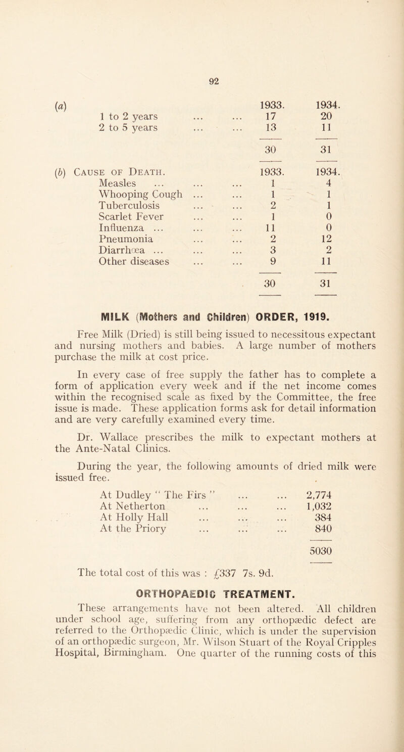 (a) 1 to 2 years 2 to 5 years (b) Cause of Death. Measles Whooping Cough Tuberculosis Scarlet Fever Influenza ... Pneumonia Diarrhoea ... Other diseases 1933. 1934. 17 20 13 11 30 31 1933. 1934. 1 4 1 1 .. ... 2 1 1 0 11 0 2 12 3 2 9 11 30 31 IVfSLIC (Mothers and Children) ORDER, 1919. Free Milk (Dried) is still being issued to necessitous expectant and nursing mothers and babies. A large number of mothers purchase the milk at cost price. In every case of free supply the father has to complete a form of application every week and if the net income comes within the recognised scale as fixed by the Committee, the free issue is made. These application forms ask for detail information and are very carefully examined every time. Dr. Wallace prescribes the milk to expectant mothers at the Ante-Natal Clinics. During the year, the following amounts of dried milk were issued free. At Dudley “ The Firs ” At Netherton At Holly Hall At the Priory 5030 2,774 1,032 384 840 The total cost of this was : £337 7s. 9d. ORTHOPAEDIC TREATMENT. These arrangements have not been altered. All children under school age, suffering from any orthopaedic defect are referred to the Orthopaedic Clinic, which is under the supervision of an orthopaedic surgeon, Mr. Wilson Stuart of the Royal Cripples Hospital, Birmingham. One quarter of the running costs of this