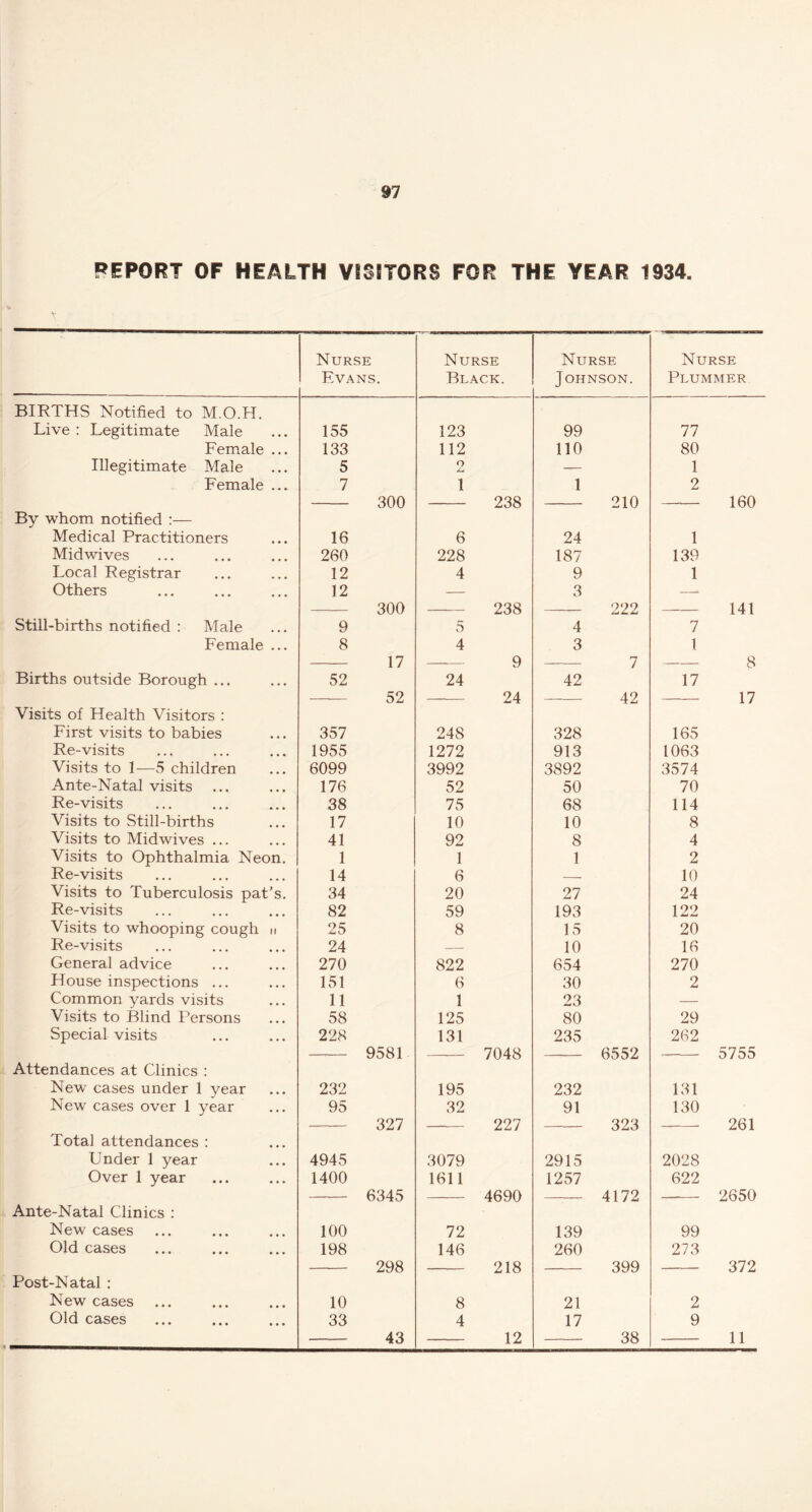 REPORT OF HEALTH VISITORS FOR THE YEAR 1934. BIRTHS Notified to M.O.H. Live : Legitimate Male Female ... Illegitimate Male Female ... By whom notified :— Medical Practitioners Midwives Local Registrar Others Still-births notified : Male Female ... Births outside Borough ... Visits of Health Visitors : First visits to babies Re-visits Visits to 1—5 children Ante-Natal visits Re-visits Visits to Still-births Visits to Midwives ... Visits to Ophthalmia Neon. Re-visits Visits to Tuberculosis pat’s. Re-visits Visits to whooping cough i> Re-visits General advice House inspections ... Common yards visits Visits to Blind Persons Special visits Attendances at Clinics : New cases under 1 year New cases over 1 year Total attendances : Under 1 year Over 1 year Ante-Natal Clinics : New cases Old cases Post-Natal : New cases ... Old cases Nurse Evans. Nurse Black. Nurse Johnson. Nurse Plummer 155 123 99 77 133 112 110 80 5 o JLd — 1 7 1 1 2 300 238 oi 0 160 16 6 24 1 260 228 187 139 12 4 9 1 12 300 — 238 3 222 — 141 9 5 4 7 8 4 3 1 17 9 7 8 52 52 24 24 42 42 17 17 357 248 328 165 1955 1272 913 1063 6099 3992 3892 3574 176 52 50 70 38 75 68 114 17 10 10 8 41 92 8 4 1 1 1 2 14 6 — 10 34 20 27 24 82 59 193 122 25 8 15 20 24 — 10 16 270 822 654 270 151 6 30 2 11 1 23 — 58 125 80 29 228 9581 131 7048 235 6552 262 5755 232 195 232 131 95 327 32 227 91 323 130 261 4945 3079 2915 2028 1400 6345 1611 4690 1257 4172 622 2650 100 72 139 99 198 298 146 218 260 399 273 372 10 8 21 2 33 43 4 12 17 38 9 11