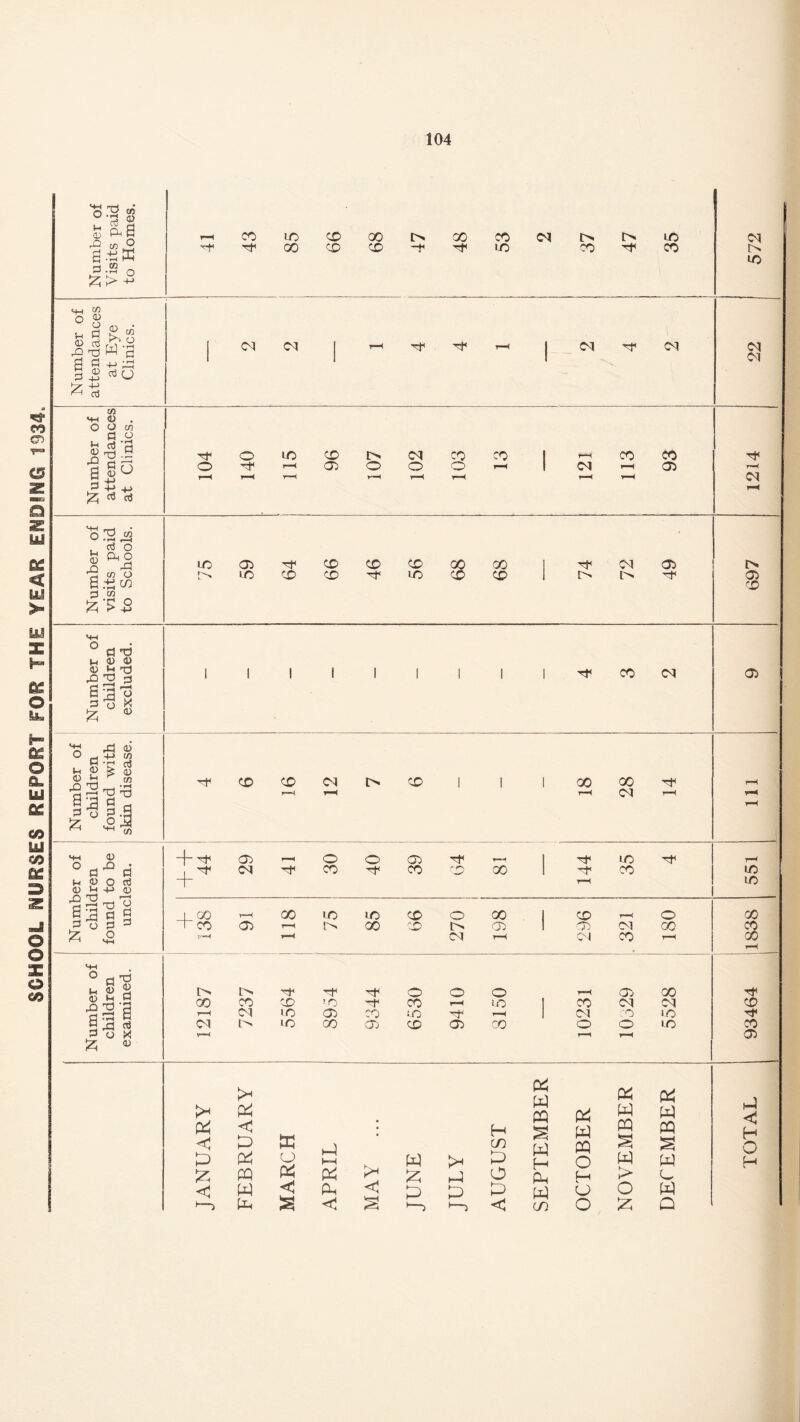SCHOOL NURSES REPORT FOR THE YEAR ENDING 1934 Ih CD rT! d § cl s o a d CO w O +-> s-< <D d & co <u o d d X) d 4) 4-> +-> d P co’ O W'S +-> ;d d (J co M-t 4) . O o co d o III s|° d £ £ d d a> O ^ ^ r—I . o |*| a.-S« MH o l-l <D rO S d £ d 45 M 'd pH o •r) <D TJ d r-H o X CD rd <D O +) M d -pi d lH O i S <D ^ co jD 13 •ad 8a« d o d £ <2 r-\ hh ^ HH 45 O 3D d H P o 0) l-t -4-> ^ 2 rrH 8' d a d o d 'z o d^ u 8 2 <D Ih d ^ 2 '3 |2 £> d o X Z. <u ■rf CO tO CO cd cd 00 CD 00 CO tO or o co X co 01 CM 'O' CM CM o o up CD 05 I> O CM O CO o CO CM CO CO 05 LO !> 05 to CD CD CD CD CD to 00 CD oo CD t> CM 05 CO CM CD CD rH CM hH t> CD 1 1 1 X T—H 28 r-H -f- 05 _ O O 05 H1 r— 1 to 1 CM co co CD X 1 X + r-H _L 00 T—( 00 to to CD O X 1 CD r-H O ~r co 05 r-H r> 00 CD I> 05 1 05 CM X T=~H r-H CM r-H CM X r-H l> l> O O o r-H 05 X CO CO CD x -r CO r-H to 1 X CM CM r-H CM iO 05 to r-H 1 CM CO X CM to 00 05 CD 05 X O o X r-H r-H i* PP PP <1 ►—5 PP < P PP PP pp pH K o PP C S hP KH PP PP < < PP £ pp hP Pp H co P O PP < PP PP PP £ PP H fin w co PP W PP O H O o Ph w PP s PP > o £ Ph PP PQ S PP (_ W Q TOTAL 93464 1838 551 111 9 697 1214 22 572