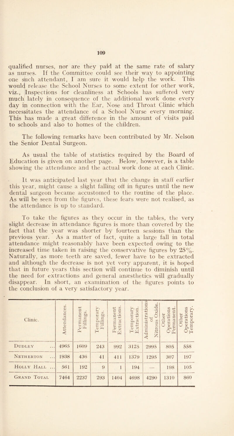 qualified nurses, nor are they paid at the same rate of salary as nurses. If the Committee could see their way to appointing one shell attendant, I am sure it would help the work. This would release the School Nurses to some extent for other work, viz., Inspections for cleanliness at Schools has suffered very much lately in consequence of the additional work done every day in connection with the Ear, Nose and Throat Clinic which necessitates the attendance of a School Nurse every morning. This has made a great difference in the amount of visits paid to schools and also to homes of the children. The following remarks have been contributed by Mr. Nelson the Senior Dental Surgeon. As usual the table of statistics required by the Board of Education is given on another page. Below, however, is a table showing the attendance and the actual work done at each Clinic. It was anticipated last year that the change in staff earlier this year, might cause a slight falling off in figures until the new dental surgeon became accustomed to the routine of the place. As will be seen from the figures, these fears were not realised, as the attendance is up to standard. To take the figures as they occur in the tables, the very slight decrease in attendance figures is more than covered by the fact that the year was shorter by fourteen sessions than the previous year. As a matter of fact, quite a large fall in total attendance might reasonably have been expected owing to the increased time taken in raising the conservative figures by 25%. Naturally, as more teeth are saved, fewer have to be extracted and although the decrease is not yet very apparent, it is hoped that in future years this section will continue to diminish until the need for extractions and general anaesthetics will gradually disappear. In short, an examination of the figures points to the conclusion of a very satisfactory year. Clinic. | Attendances. I Permanent Fillings. Temporary j Fillings. Permanent Extractions. Temporary Extraction. Administrations of Nitrous Oxide. Other Operations Permanent. Other Operations Temporary. Dudley 4965 1609 243 992 3125 2995 805 558 Netherton 1938 436 41 411 1379 1295 307 197 Holly Hall ... 561 192 9 1 194 — 198 105 Grand Total 7464 2237 293 1404 4698 4290 1310 860