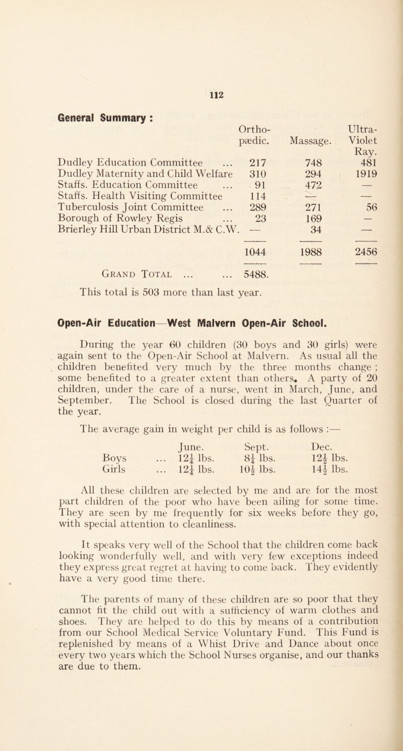 General Summary: Ortho- paedic. Massage. Ultra- Violet Dudley Education Committee 217 748 Ray. 481 Dudley Maternity and Child Welfare 310 294 1919 Staffs. Education Committee 91 472 — Staffs. Health Visiting Committee 114 — —- Tuberculosis Joint Committee 289 271 56 Borough of Rowley Regis 23 169 — Brierley Hill Urban District M.& C.W . •— 34 — 1044 1988 2456 Grand Total ... 5488. This total is 503 more than last year. Open-Air Education West IVgalvern Open-Air School. During the year 60 children (30 boys and 30 girls) were again sent to the Open-Air School at Malvern. As usual all the children benefited very much by the three months change ; some benefited to a greater extent than others, A party of 20 children, under the care of a nurse, went in March, June, and September. The School is closed during the last Quarter of the year. The average gain in weight per child is as follows :— June. Sept. Dec. Boys ... 12 J lbs. 8J lbs. 12\ lbs. Girls ... 12J lbs. 10J lbs. 14f lbs. All these children are selected by me and are for the most part children of the poor who have been ailing for some time. They are seen by me frequently for six weeks before they go, with special attention to cleanliness. It speaks very well of the School that the children come back looking wonderfully well, and with very few exceptions indeed they express great regret at having to come back. They evidently have a very good time there. The parents of many of these children are so poor that they cannot fit the child out with a sufficiency of warm clothes and shoes. They are helped to do this by means of a contribution from our School Medical Service Voluntary Fund. This Fund is replenished by means of a Whist Drive and Dance about once every two years which the School Nurses organise, and our thanks are due to them.