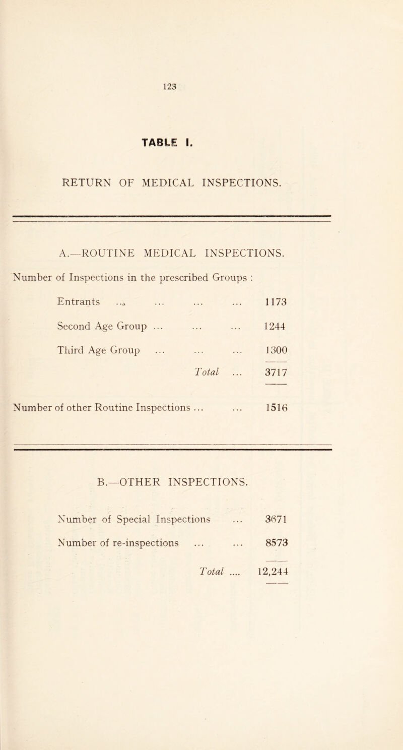 TABLE I. RETURN OF MEDICAL INSPECTIONS. A.—ROUTINE MEDICAL INSPECTIONS. Number of Inspections in the prescribed Groups : Entrants Second Age Group ... Third Age Group Total Number of other Routine Inspections ... 1173 1244 1300 3717 1516 B.—OTHER INSPECTIONS. Number of Special Inspections ... 3671 Number of re-inspections ... ... 8573 Total .... 12,244