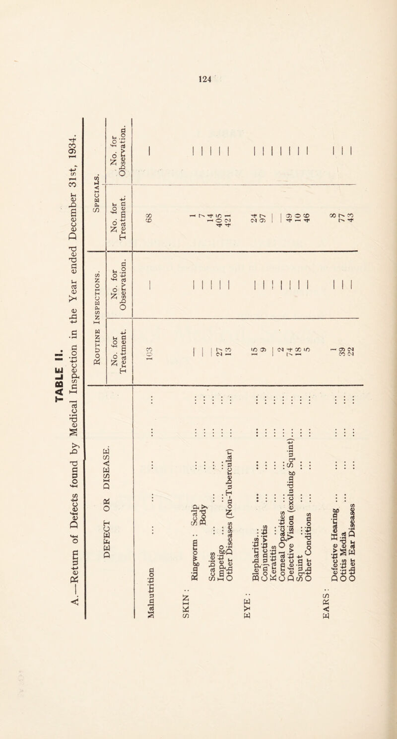 TABLE II. Return of Defects found by Medical Inspection in the Year ended December 31st, 1934. CO a < M o w Cm co d 0 •2 -3 o £ £ s d :o o d 02 6 rt 0) i-i H oo co r~-> ■rf to *-< O <M Cd 05 05 © CO r- Tf co co o C/2 2 o M H o W Oh C/2 £ Pd 5? H D O d 0 O +J ^ cd d£ y-y 12 d 25 d o o £ fl <D s aJ 12 U, H CO 1 1 I t' PO to 05 1 MtOOLO r— CO (N o ! <M — 1—« [> —i CO c-i W cn < W C/5 O H O W b W Q a >> co» g a o *43 5 d £ rt S a 3 Ih cd : d • 8 3 . H . i • d o fc c/a • 12 ‘ ‘ cd 8 O -r> cn .^pQ i) 43 u 3 « 5 cd Bd 8 Bx WhO :l|« ass id d (Vzr 2 £ g fc ppo 3 d :<o : • • bo 1 • r-f 03 _ _d * o • • x * 12 cn '—- £ d 43 o 2£ O <d «—* ,2 cd 43 a> o e«s o ^ OQ cn d o :•£ • * F-l d d *.3 .a ts d d cr-te cn O US cn W W co & C w