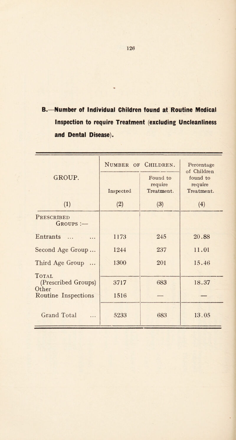 B.—Number of Individual Children found at Routine Medical Inspection to require Treatment (excluding Uncleanliness and Dental Disease). Number of Children. Percentage of Children found to require Treatment. GROUP. Inspected Found to require Treatment. (i) (2) (3) (4) Prescribed Groups :— Entrants ... 1173 245 20.88 Second Age Group ... 1244 237 11.01 Third Age Group ... Total (Prescribed Groups) Other Routine Inspections 1300 201 15.46 3717 1516 683 18.37 Grand Total 5233 683 13.05