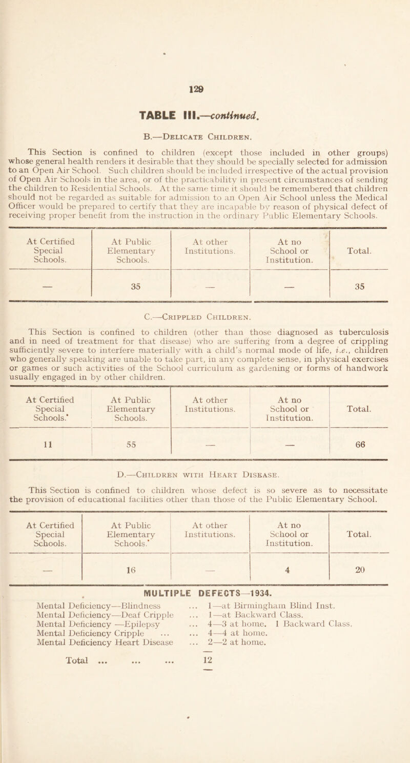 TABLE III.—continued. B.—Delicate Children. This Section is confined to children (except those included in other groups) whose general health renders it desirable that they should be specially selected for admission to an Open Air School. Such children should be included irrespective of the actual provision of Open Air Schools in the area, or of the practicability in present circumstances of sending the children to Residential Schools. At the same time it should be remembered that children should not be regarded as suitable for admission to an Open Air School unless the Medical Officer would be prepared to certify that they are incapable by reason of physical defect of receiving proper benefit from the instruction in the ordinary Public Elementary Schools. At Certified At Public At other At no Special Elementary Institutions. School or Total. Schools. Schools. Institution. — 35 — — 35 C.—-Crippled Children. This Section is confined to children (other than those diagnosed as tuberculosis and in need of treatment for that disease) who are suffering from a degree of crippling sufficiently severe to interfere materially with a child’s normal mode of life, i.e., children who generally speaking are unable to take part, in any complete sense, in physical exercises or games or such activities of the School curriculum as gardening or forms of handwork usually engaged in by other children. At Certified At Public At other At no Special Schools.* Elementary Schools. Institutions. School or Institution. • Total. 11 55 — 66 D.—Children with Heart Disease. This Section is confined to children whose defect is so severe as to necessitate the provision of educational facilities other than those of the Public Elementary School. At Certified At Public At other At no Special Schools. Elementary Schools.* Institutions. School or Institution. Total. — 16 4 20 MULTIPLE DEFECTS—1934. Mental Deficiency—Blindness Mental Deficiency—Deaf Cripple Mental Deficiency —Epilepsy Mental Deficiency Cripple Mental Deficiency Heart Disease 1—at Birmingham Blind Inst. 1— at Backward Class. 4—3 at home. 1 Backward Class. 4—4 at home. 2— 2 at home.