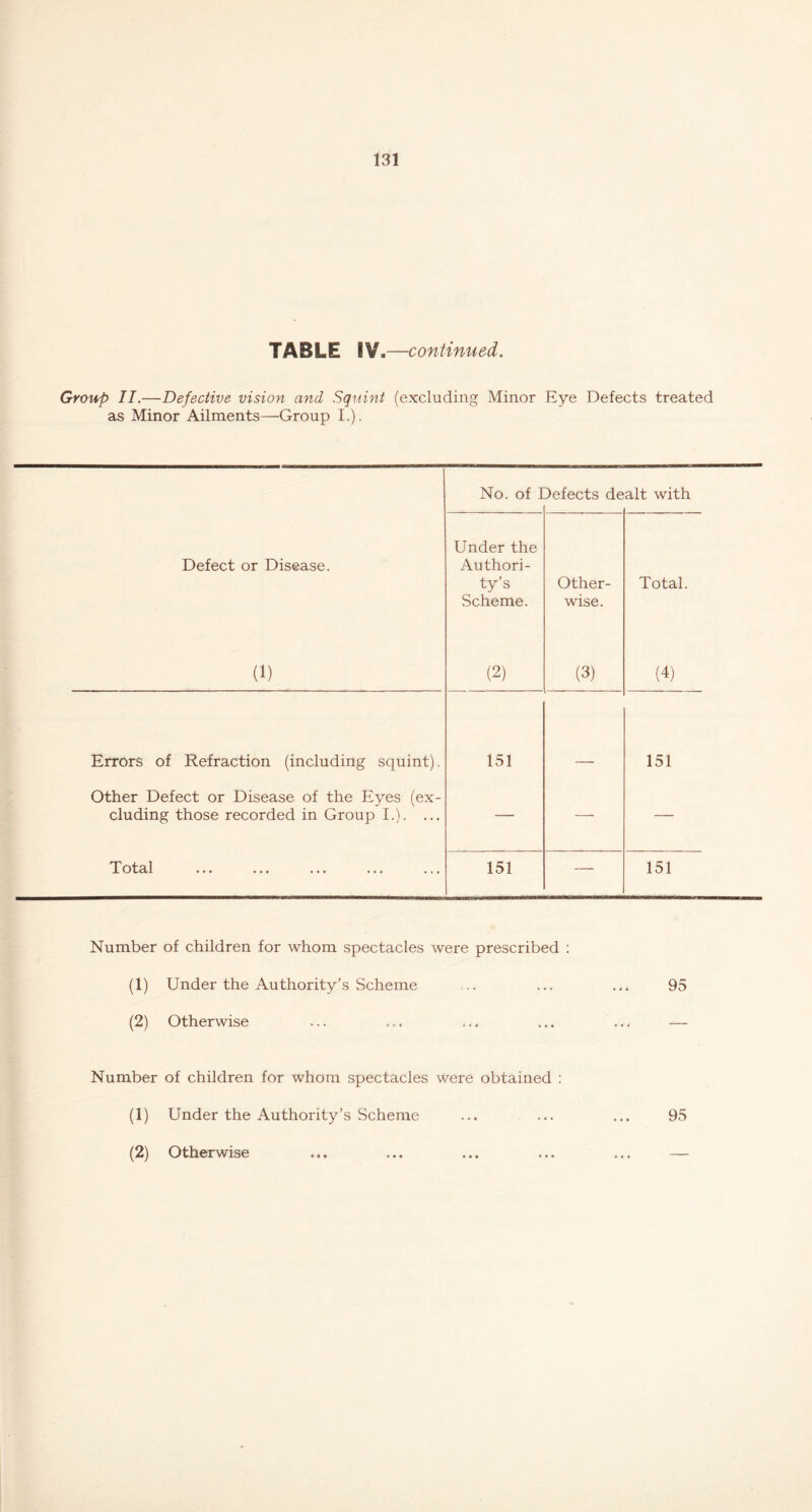 TABLE IV.—continued. Group II.—Defective vision and Squint (excluding Minor Eye Defects treated as Minor Ailments—Group I.). Defect or Disease. Under the Authori- ty’s Scheme. Other- wise. Total. (1) (2) (3) (4) Errors of Refraction (including squint). 151 151 Other Defect or Disease of the Eyes (ex- cluding those recorded in Group I.). ... — — — Total 151 — 151 No. of Defects dealt with Number of children for whom spectacles were prescribed : (1) Under the Authority’s Scheme ... ... ... 95 (2) Otherwise ... ... ... ... ... — Number of children for whom spectacles were obtained : (1) Under the Authority’s Scheme ... ... ... 95 (2) Otherwise ... ... ... ... ... —