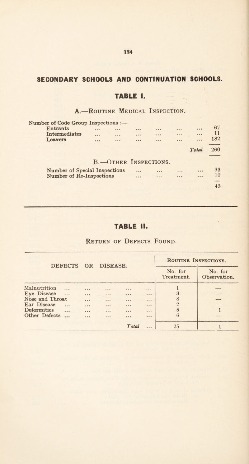 SECONDARY SCHOOLS AND CONTINUATION SCHOOLS. TABLE L A.—Routine Medical Inspection. Number of Code Group Inspections :— Entrants Intermediates Leavers 67 11 182 Total 260 B.—Other Inspections. Number of Special Inspections Number of Re-Inspections 33 10 43 TABLE 18. Return of Defects Found. Routine Inspections. DEFECTS OR DISEASE. No. for Treatment. No. for Observation. Malnutrition 1 Eye Disease 3 — Nose and Throat 8 — Ear Disease 2 — Deformities 5 1 Other Defects ... 6 — T otal 25 1