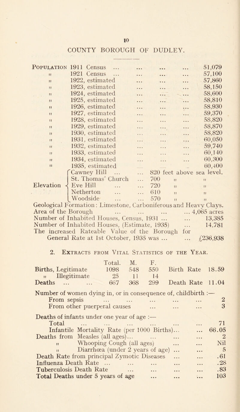 COUNTY BOROUGH OF DUDLEY. Population r 1911 Census • • • • • • 51,079 1921 Census • • « • • • 57,100 1922, estimated • • • • • • 57,860 1923, estimated • * • • • • 58,150 1924, estimated • • • • • • 58,600 1925, estimated • • • • • • 58,810 1926, estimated • • • • • • 58.930 1927, estimated « • • • • • 59,370 1928, estimated • • • • • • 58,820 1929, estimated • • » • • • 58,870 1930, estimated 58,820 1931, estimated • • • • • • 60,050 1932, estimated • • • • • • 59,740 1933, estimated • • • a • • 60,140 1934, estimated 0 a a a a a 60,300 1935, estimated 60,-100 Cawney Hill 820 feet above sea level. St. Thomas’ Church ... 700 It II Eve Hill ... 720 II II Netherton ... 610 II II Woodside ... 570 II II Elevation ^ Geological Formation: Limestone, Carboniferous and Heavy Clays. Area of the Borough ... ... ... ... 4,065 acres Number of Inhabited Houses, Census, 1931 ... ... 13,385 Number of Inhabited Houses, (Estimate, 1935) ... 14,781 The increased Rateable Value of the Borough for General Rate at 1st October, 1935 was ... ... £236,938 2. Extracts from Vital Statistics of the Year. Total. M. E. Births, Legitimate 1098 548 550 Birth Rate 18.59 II Illegitimate 25 11 14 Deaths 667 368 299 Death Rate 11.04 Number of women dying in, or in consequence of, childbirth :— From sepsis ... ... ... ... ... 2 From other puerperal causes ... ... ... 3 Deaths of infants under one year of age :— Total ... ... ... ... ... ... 71 Infantile Mortality Rate (per 1000 Births)... ... 66.05 Deaths from Measles (all ages)... ... ... ... 2 II Whooping Cough (all ages) ... ... Nil II Diarrhoea (under 2 years of age) ... ... 5 Death Rate from principal Zymotic Diseases ... ... .61 Influenza Death Rate ... ... ... ... ... .28 Tuberculosis Death Rate ... ... ... ... .83 Total Deaths under 5 years of age ... ... ... 103