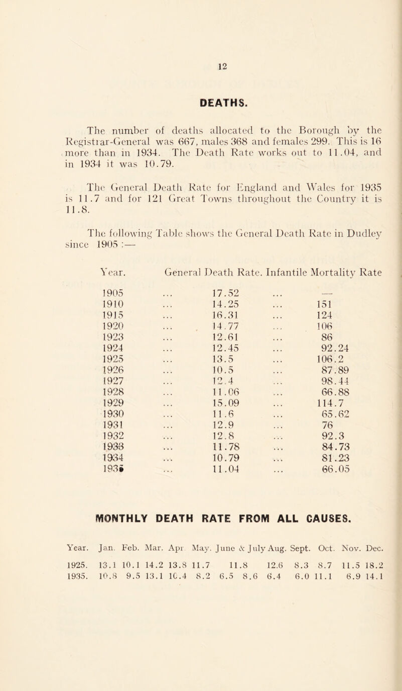 DEATHS. The number of deaths allocated to the Borough by the Registrar-General was 667, males 368 and females 299. This is 16 .more than m 1934. The Death Rate works out to 11.04, and in 1934 it was 10.79. The Ctcncral Death Rate for England and Wales for 1935 is 11.7 and for 121 Great Towns throughout the Country it is 11.8. The following Table shows the General Death Rate in Dudley since 1905 : — Year. Genera] Death Rate. Infantile Mortality 1905 17.52 — 1910 14.25 151 1915 16.31 124 1920 14,77 106 1923 12.61 86 1924 12.45 92.24 1925 13.5 106.2 1926 10.5 87.89 1927 12.4 98.44 1928 11.06 66.88 1929 15.09 114.7 1930 11.6 65.62 1931 12.9 76 1932 12.8 92.3 1933 11.78 84.73 1934 10.79 81.23 193i 11.04 66.05 tVIONTHLY DEATH RATE FROM ALL CAUSES. Year. Jan. Feb. Mar. Apr May. June A July Aug. Sept. Oct. Nov. Dec. 1925. 13.1 10.1 14.2 13.8 11.7 11.8 12.6 8.3 8.7 11.5 18.2 1935. 10.8 9.5 13.1 1C.4 8.2 6.5 8.6 6.4 6.0 11.1 6.9 14.1