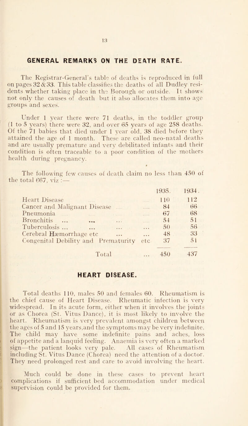 GENERAL REMARKS ON THE DEATH RATE, The Registrar-General’s table of deaths is reprodiieed in full on pages 32 & 33. This table classifies the deaths of all Dudley resi- dents whether taking place in the Borough or outside. It shows not only the causes of death but it also allocates them into age groups and sexes. Under 1 year there were 71 deaths, in the toddler group (1 to 5 years) there were 32, and over 65 years of age 258 deaths. Of the 71 babies that died under 1 year old, 38 died before they attained the age of 1 month. These are called neo-natal deaths and are usually premature and very debilitated infants and their condition is often traceable to a poor condition of the mothers health during pregnancy. The following few causes of death claim no less than 450 of the total 667, viz : — 1935. 1934 Heart Disease no 112 Cancer and Malignant Disease . 84 66 Pneumonia 67 68 Bronchitis 54 51 Tuberculosis ... 50 56 Cerebral Haemorrhage etc 48 33 Congenital Debility and Prematurity etc 37 51 Total 450 437 HEART DISEASE. Total deaths 110, males 50 and females 60. Rheumatism is the chief cause of Heart Disease. Rheumatic infection is very widespread. In its acute form, either when it involves the joints or as Chorea (St. Vitus Dance), it is most likely to involve the heart. Rheumatism is very prevalent amongst children between the ages of 5 and 15 years,and the symptoms may be very indelinite. The child may have some indefinite pains and aches, loss of appetite and a lancjuid feeling. Anaemia is very often a marked sign—the patient looks very pale. All cases of Rheumatism including St. Vitus Dance (Chorea) need the attention of a doctor. They need prolonged rest and care to avoid involving the heart. Much could be done in these cases to prevent heart complications if sufficient bed accommodation under medical supervision could be provided for them.