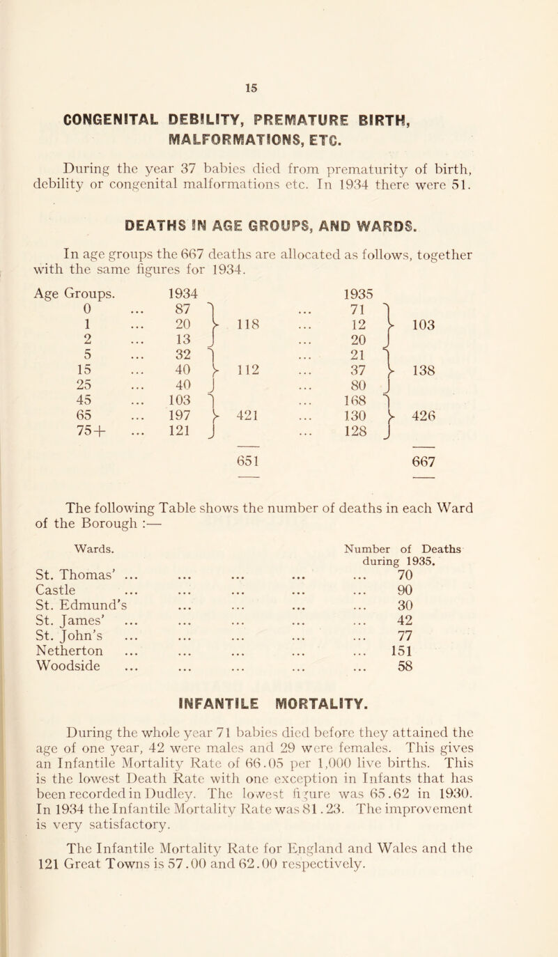 CONGENITAL DEBILITY, PREIViATURE BIRTH, fVIALFORIViATIONS, ETC. During the year 37 babies died from prematurity of birth, debility or eongenital malformations etc. In 1934 there were 51. DEATHS IN AGE GROUPS, AND WARDS. In age groups the 667 deaths are allocated as follows, together with the same hgures for 1934. Age Groups. 0 1 2 5 15 25 45 65 75 + 1934 87 20 1 118 13 32 J 40 112 40 J 103 1 197 421 121 J 1935 71 12 20 21 d 37 y 80 J 168 ^ 130 ;- 128 J 103 138 426 651 667 The following Table shows the number of deaths in each Ward of the Borough :— Wards. St. Thomas’ ... Castle St. Edmund's St. James’ St. John’s Netherton Woodside Number of Deaths during 1935. 70 90 30 42 77 151 58 INFANTILE MORTALITY. During the whole year 71 babies died before they attained the age of one year, 42 were males and 29 were females. This gives an Infantile Mortality Rate of 66.05 per 1,000 live births. This is the lowest Death Rate with one exception in Infants that has been recorded in Dudley. The lowest h^ure was 65.62 in 1930. In 1934 the Infantile Mortality Rate was 81.23. The improvement is very satisfactory. The Infantile Mortality Rate for England and Wales and the 121 Great Towns is 57.00 and 62.00 respectively.