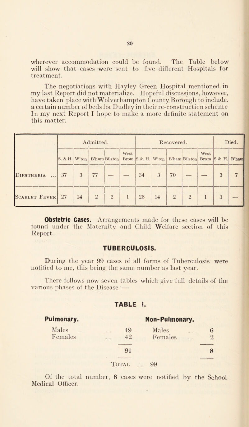 wherever accommodation could be found. The Table below will show that cases were sent to five different Hospitals for treatment. The negotiations with Hayley Green Hospital mentioned in my last Report did not materialize. Hopeful discussions, however, have taken place with Wolverhampton County Borough to include, a certain number of beds for Dudley in their re-construction schem e In my next Report I hope to make a more definite statement on this matter. Diphtheria ... Admitted. Recovered. D ied. S. & H. W’ton B’ham Bilston 1 West Brom. S.&. H. i ^ 1 1 o ^ 1 B’ham Bilston West Brom. S.& H. B’ham 37 3 77 — — 34 3 70 — — 3 7 Scarlet Fever 27 14 2 2 1 26 14 2 2 1 1 — Obstetric Cases. Arrangements made for these cases will be found under the Maternity and Child Welfare section of this Report. TUBERCULOSIS. During the year 99 cases of all forms of Tuberculosis were notified to me, this being the same number as last year. There follows now seven tables which give full details of the various phases of the Disease : — TABLE i. Pulmonary. Males Females Non-Pulmonary. 49 Males 6 42 Females 2 91 8 Total ..... 99 Of the total number, 8 cases were notified by the School Medical Officer.