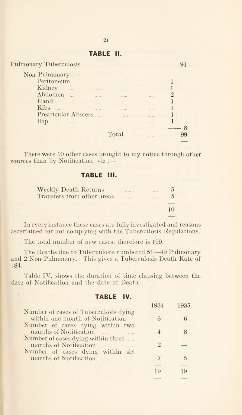 TABLE II. Pulmonary Tuberculosis 91 Non-Pulmonary : — Peritoneum 1 Kidney 1 Abdomen 2 Hand 1 Ribs 1 Prearicular Abscess 1 Hip 1 8 Total 99 There were 10 other cases brought to my notice through other sources than by Notihcation, viz :—• TABLE III. Weekly Death Returns 5 Transfers from other areas 5 10 In every instance these cases are fully investigated and reasons ascertained for not complying with the Tuberculosis Regulations. The total number of new cases, therefore is 109. The Deaths due to Tuberculosis numbered 51—49 Pulmonary and 2 Non-Pulmonary. This gives a Tuberculosis Death Rate of .84. Table IV. shows the duration of time elapsing between the date of Notihcation and the date of Death. TABLE IV. 1934 1935 Number of cases of Tuberculosis dying within one month of Notihcation 6 6 Number of cases dying within two months of Notihcation 4 8 Number of cases dying within three months of Notihcation 2 — Number of cases dying within six months of Notihcation 7 5 19 19