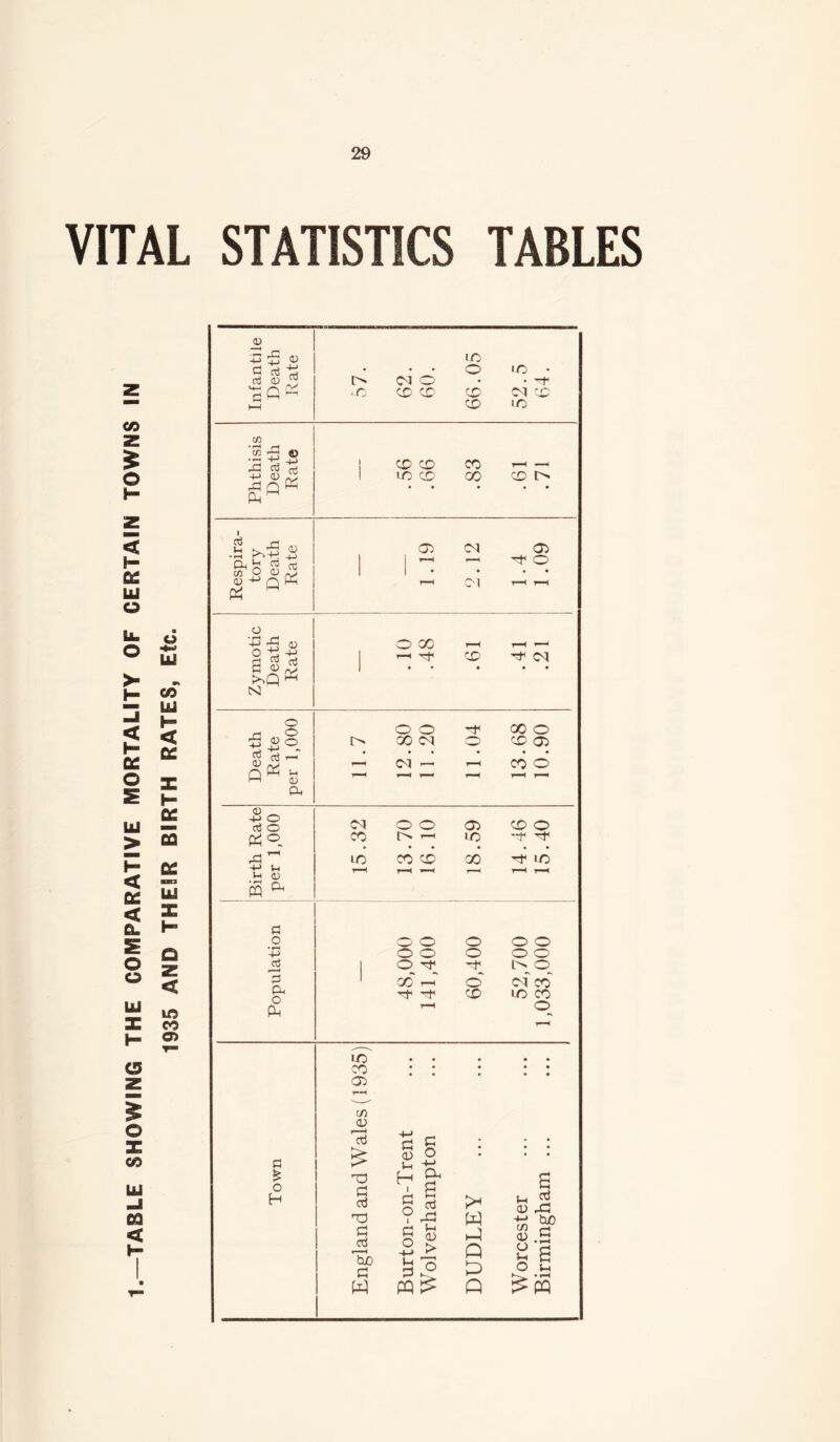 TABLE SHOWING THE COMPARATIVE MORTALITY OF CERTAIN TOWNS IN 1935 AND THEIR BIRTH RATES, Etc. VITAL STATISTICS TABLES Infantile Death Rate IT) • • • O 'O O CN O • • -rt- •C CC CT) C<l X (X) lO Phthisis Death Rate CD CD CO lO CX 00 ex l> * • * • • Respira- tory Death Rate 1.19 1 : 2.12 1 1.4 1.09 Zymotic Death Rate 00 ^ -Tf CD CM • • • • • Death Rate per 1,000 11.7 12.80 11.20 11.04 13.68 10.90 Birth Rate per 1,000 15.32 13.70 16.10 18.59 14.46 15.40 Population 48,000 141,400 60,400 52,700 1,033,000 Town Englandand Wales (1935) Burton-on-Trent Wolverhampton DUDLEY Worcester Birmingham ...