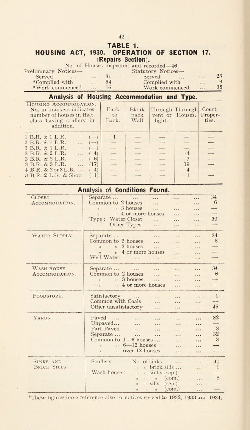 TABLE 1. HOUSING AOT, 1930. OPERATION OF SECTION 17. (Repairs Section). No. of Houses inspected and recorded—46. Preliminary Notices— Statutory Notices— Served 31 Served • • • 28 * Complied with 54 Complied with . * . 9 *Work commenced 16 Work commenced • • • 35 Analysis of Housing Accommodation and Type. Housing Accommodation. No. in brackets indicates number of houses in that class having scullery in addition. Back to Back. Blank back Wall. Through vent or light. Throu gh Houses. Court Proper- ties. 1 B.R. & 1 L.R. (“) 1 — 2 B.R. & 1 L.R. (-) —■ — — — — 3 B.R. & 1 L.R. (—) — — — — — 2 B.R. & 2 L.R. ( 4) — — 14 — 3 B.R. & 2 L.R. ( «) — — — 7 — 3 B.R. cS: 3 L.R. (17) — — — 19 — 4 B.R. & 2 or 3 L.R ( 4) —. — — 4 — 3 BtR. 2 L.R. & Shop ( 1) — i 1 — 1 Analysis of Conditions Found, Closet | Accommodation. I i Separate ... ... ... ... ... 34 Common to 2 houses ... ... ... 6 II II 3 houses ... ... ... — II 11 4 or more houses ... ... — Type; Water Closet ... ... ... 39 Other Types ... ... ... — Water Supply. Separate ... ... ... ... ... 34 Common to 2 houses ... ... ... 6 II II 3 houses ... ... ... — II II 4 or more houses ... ... — Well Water — Wash-house Accommodation. Separate ... ... ... ... ... 34 Common to 2 houses ... ... ... 6 II II 3 houses ... ... ... — II II 4 or more houses ... ... — Foodstore. Satisfactory ... ... ... ... 1 Common with Coals ... ... ... — Other unsatisfactory ... ... ... 45 Yards. Paved ... ... ... ... ... 32 Unpaved... ... ... ... ... — Part Paved ... ... ... ... 3 Separate ... ... ... ... ... 32 Common to 1—6 houses ... ... ... 3 II II 6—12 houses ... ... — II II over 12 houses ... ... — Sinks and Brick Sills. Scullery : No. of sinks ... ... 34 II II brick sills ... ... 1 Wash-house ; n n sinks (scp.) II II II (com.) ... 5 II II sills (seji.) ... —• II II II (com.) *Tliese iigurcs jutve reference also to notices served in 1932, 1933 and 1934.