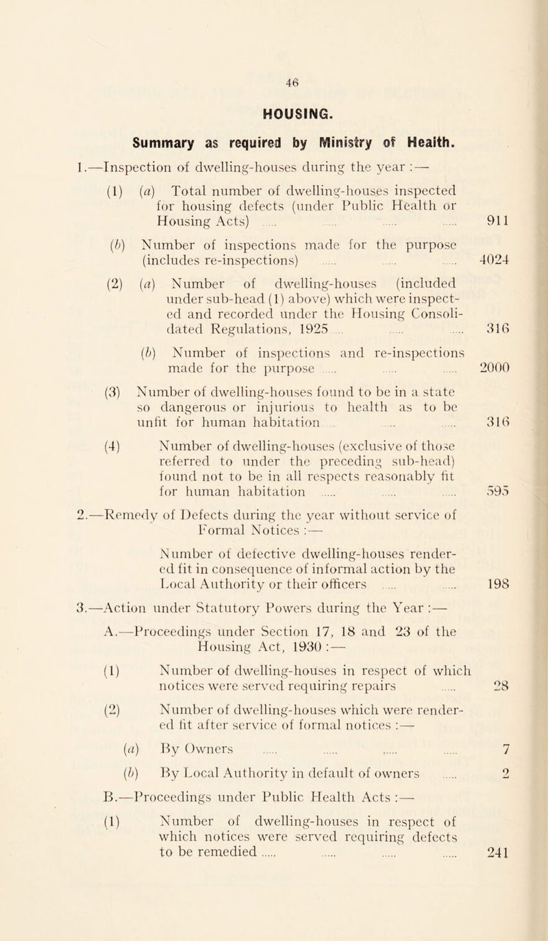 HOUSING. Summary as required by [VSiusstry of HeaSth. 1. —Inspection of dwelling-houses during the year : — (1) (a) Total number of dwelling-houses inspected for housing defects (under Public Health or Housing Acts) 911 (b) Number of inspections made for the purpose (includes re-inspections) -1024 (2) (a) Number of dwelling-houses (included under sub-head (1) above) which were inspect- ed and recorded under the Housing Consoli- dated Regulations, 1925 .. 31G (/;) Number of inspections and re-inspections made for the purpose 2000 (3) Number of dwelling-houses found to be in a state so dangerous or injurious to health as to be unlit for human habitation . 31G (4) Number of dwelling-houses (exclusive of those referred to under the preceding sub-head) found not to be in all respects reasonably ht for liuman habitation 595 2. —Remedy of Defects during the year without service of Formal Notices ;—■ Number of defective dwelling-houses render- ed fit in consequence of informal action by the Local Authority or tlieir officers 19S 3. —Action under Statutory Powers during the Year : — A. —Proceedings under Section 17, 18 and 23 of the Housing Act, 1930 : — (1) Number of dwelling-houses in respect of which notices were served requiring repairs 28 (2) Number of dwelling-houses which were render- ed lit after service of formal notices : — (a) By Owners 7 {})) By Local Authority in default of owners 2 B. —Proceedings under Public Health Acts ; — (1) Number of dwelling-houses in respect of which notices were served requiring defects to be remedied 241