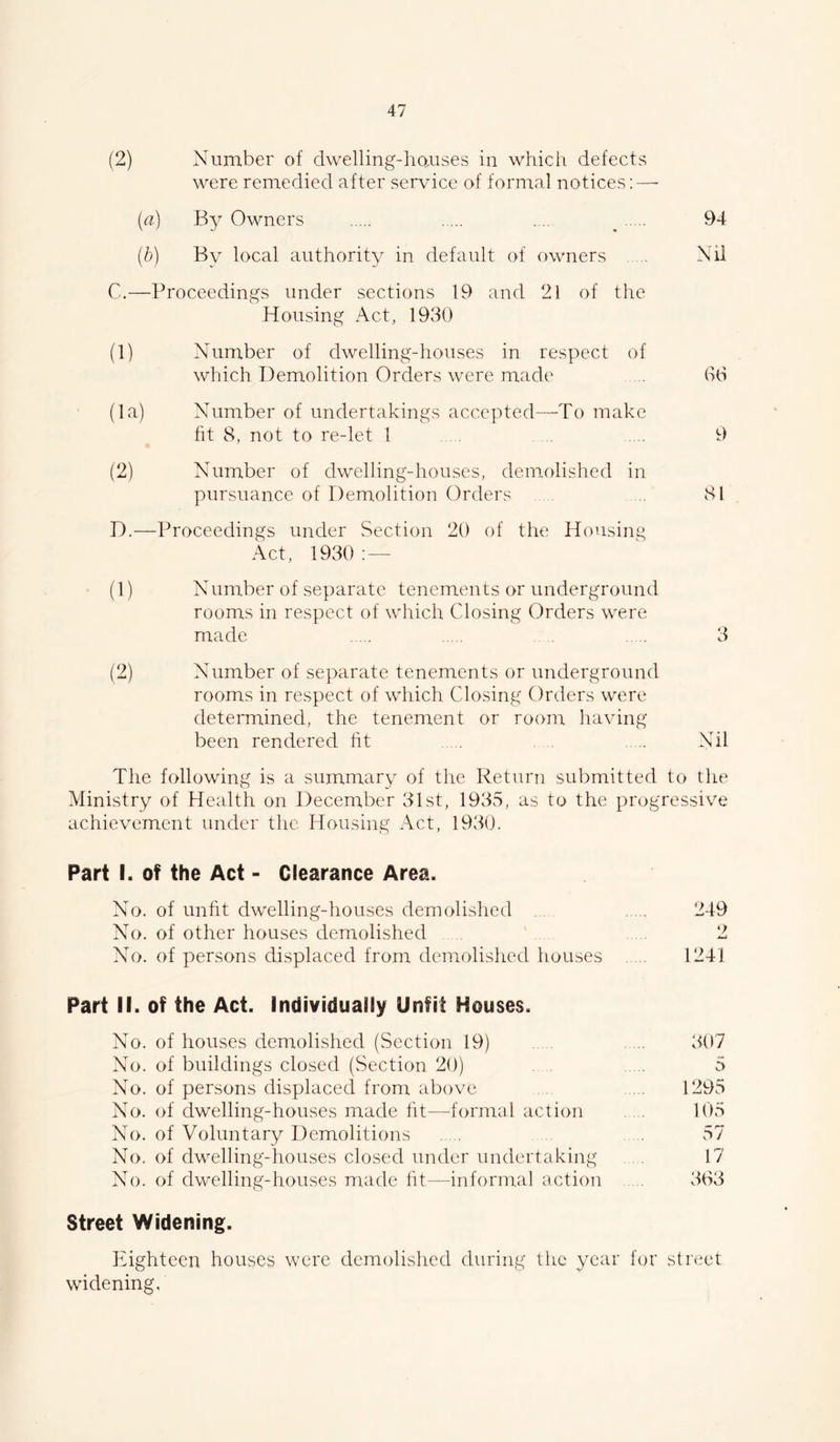 (2) Number of dwelling-hauses in which defects were remedied after service of formal notices: — (n.) By Owners . .. ^ 94 (b) By local authority in default of owners Nil C. —Proceedings under sections 19 and 21 of the Housing Act, 1930 (1) Number of dwelling-houses in respect of which Demolition Orders were made .. GO (la) Number of undertakings accepted—To make fit 8, not to re-let 1 . 9 (2) Number of dwelling-houses, demolished in pursuance of Demolition Orders .. 81 D. —Proceedings under Section 20 of the Housing Act, 1930 : — (1) Number of separate tenements or underground rooms in respect of which Closing Orders were made . 3 (2) Number of separate tenements or underground rooms in respect of which Closing Orders were determined, the tenement or room having been rendered fit Nil The following is a summary of the Return submitted to tlie Ministry of Health on December 31st, 1935, as to the progressive achievement under the Housing Act, 1930. Part I. of the Act - Clearance Area. No. of unfit dwelling-houses demolished .. 249 No. of other houses demolished 2 No. of persons displaced from demolished houses 1241 Part II. of the Act. Individually Unfit Houses. No. of houses demolished (Section 19) 307 No. of buildings closed (Section 20) 5 No. of persons displaced from above 1295 No. of dwelling-houses made fit—formal action . . 105 No. of Voluntary Demolitions . 57 No, of dwelling-houses closed under undertaking . 17 No. of dwelling-houses made fit—informal action 3G3 Street Widening. Eighteen houses were demolished during the year for street widening.