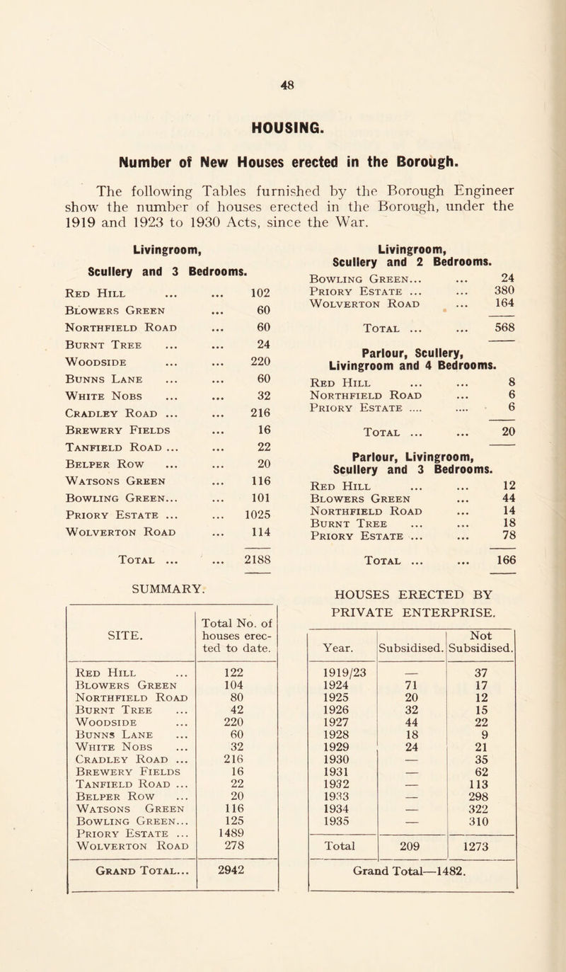 HOUSING. Number of New Houses erected in the Borough. The following Tables furnished by the Borough Engineer show the number of houses erected in the Borough, under the 1919 and 1923 to 1930 Acts, since the War. Livingroom, Scullery and 3 Bedrooms m Red Hill • • • 102 Blowers Green 60 Northfield Road 60 Burnt Tree 24 WOODSIDE 220 Bunns Lane 60 White Nobs 32 Cradley Road ... 216 Brewery Fields 16 Tanfield Road ... 22 Belper Row 20 Watsons Green 116 Bowling Green... 101 Priory Estate ... 1025 WoLVERTON Road 114 Total ... • • • 2188 SUMMARY. SITE. Total No. of houses erec- ted to date. Red Hill 122 Blowers Green 104 Northfield Road 80 Burnt Tree 42 WoODSIDE 220 Bunns Lane 60 White Nobs 32 Cradley Road ... 216 Brewery Fields 16 Tanfield Road ... 22 Belper Row 20 Watsons Green 116 Bowling Green... 125 Priory Estate ... 1489 WoLVERTON Road 278 Grand Total... 2942 Livingroom, Scullery and 2 Bedrooms. Bowling Green... ... 24 Priory Estate ... ... 380 WoLVERTON Road ... 164 Total ... ... 568 Parlour, Scullery, Uvingroom and 4 Bedrooms. Red Hill ... ... 8 Northfield Road ... 6 Priory Estate .... .... • 6 Total ... ... 20 Parlour, Livingroom, Scullery and 3 Bedrooms. Red Hill ... ... 12 Blowers Green ... 44 Northfield Road ... 14 Burnt Tree ... ... 18 Priory Estate ... ... 78 Total ... ... 166 HOUSES ERECTED BY PRIVATE ENTERPRISE. Year. Subsidised. Not Subsidised. 1919/23 — 37 1924 71 17 1925 20 12 1926 32 15 1927 44 22 1928 18 9 1929 24 21 1930 — 35 1931 — 62 1932 — 113 1933 — 298 1934 — 322 1935 — 310 Total 209 1273 Grand Total—1482.