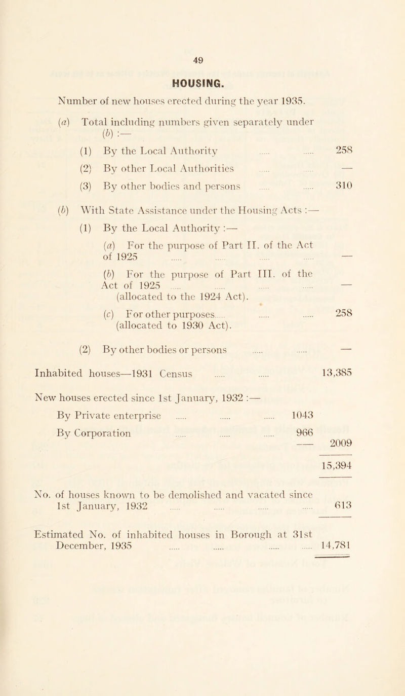 HOUSING. Number of new houses erected during the year 19vS5. (a) Total including numbers given separately under (i):- (1) By the Local Authority 258 (2) By other Local Authorities — (3) By other bodies and persons 310 (b) With State Assistance under the Housing Acts ;—■ (1) By the Local Authority : — (a) For the purpose of Part II. of the Act of 1925 (b) For the purpose of Part III. of the Act of 1925 — (allocated to the 1924 Act). (c) For other purposes 258 (allocated to 1930 Act). (2) By other bodies or persons — Inhabited houses—1931 Census 13,385 New houses erected since 1st January, 1932 ; — By Private enterprise 1043 By Corporation 966 2009 15,394 No. of houses known to be demolished and vacated since 1st January, 1932 613 Estimated No. of inhabited houses in Borough at 31st December, 1935 14,781