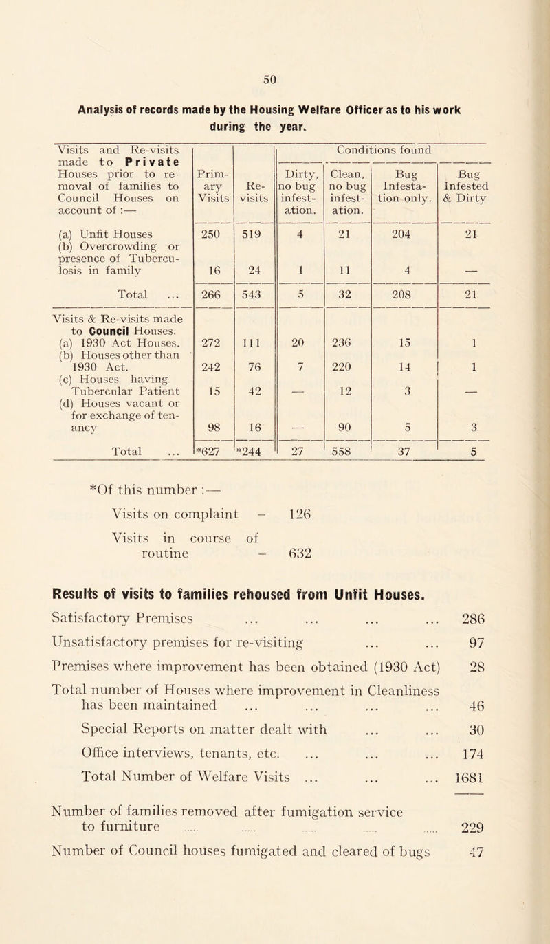 Analysis of records made by the Housing Welfare Officer as to his work during the year. Visits and Re-visits made to Private Houses prior to re- moval of families to Council Houses on account of :— Conditions found Prim- ary Visits Re- visits Dirty, no bug infest- ation. Clean, no bug infest- ation. Bug Infesta- tion only. Bug Infested & Dirty (a) Unfit Houses 250 519 4 21 204 21 (b) Overcrowding or presence of Tubercu- losis in family 16 24 1 11 4 — Total 266 543 5 32 208 21 Visits & Re-visits made to Council Houses. (a) 1930 Act Houses. 272 111 20 236 15 1 (b) Houses other than 1930 Act. 242 76 7 220 14 1 (c) Houses having Tubercular Patient 15 42 12 3 (d) Houses vacant or for exchange of ten- ancy 98 16 — 90 5 3 Total *627 *244 27 558 37 5 *Of this number : — Visits on complaint - 126 Visits in course of routine - 632 Results of visits to families rehoused from Unfit Houses. Satisfactory Premises ... ... ... ... 286 Unsatisfactory premises for re-visiting ... ... 97 Premises where improvement has been obtained (1930 Act) 28 Total number of Houses where improvement in Cleanliness has been maintained ... ... ... ... 46 Special Reports on matter dealt with ... ... 30 Office interviews, tenants, etc. ... ... ... 174 Total Number of Welfare Visits ... ... ... 1681 Number of families removed after fumigation service to furniture 229 Number of Council houses fumigated and cleared of bugs 47