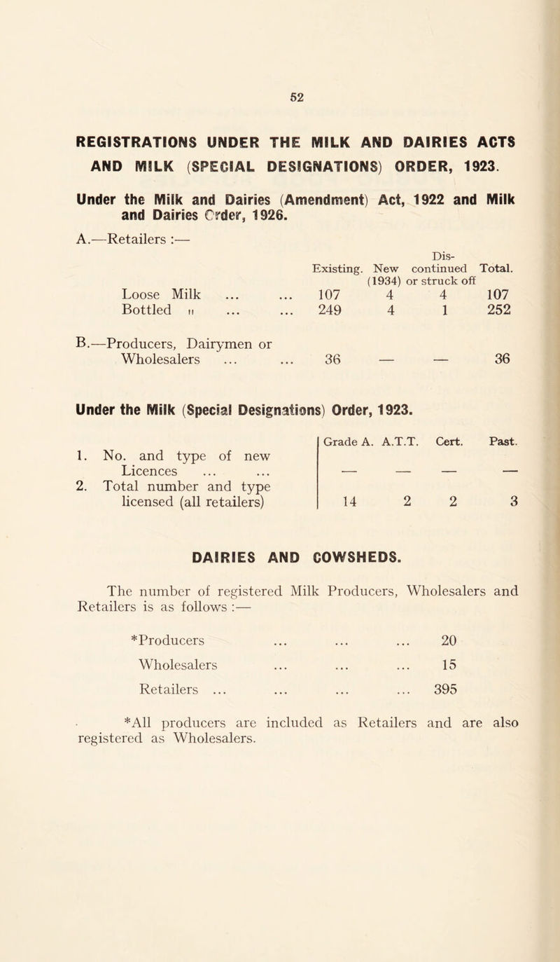 REGISTRATIONS UNDER THE MILK AND DAIRIES ACTS AND MILK (SPECIAL DESIGNATIONS) ORDER, 1923. Under the Milk and Dairies (Amendment) Act, 1922 and Milk and Dairies Order, 1926. A.—Retailers Dis- Existing. New continued Total. (1934) or struck off Loose Milk 107 4 4 107 Bottled II 249 4 1 252 B.—Producers, Dairymen or Wholesalers 36 — — 36 Under the Milk (Special Designations) Order, 1923. Grade A. A.T.T. Cert. Past. 1. No. and type of new Licences — — — — 2. Total number and type licensed (all retailers) 14 2 2 3 DAIRIES AND COWSHEDS. The number of registered Milk Producers, Wholesalers and Retailers is as follows :— *Producers Wholesalers Retailers .. 20 15 395 *A11 producers are included as Retailers and are also registered as Wholesalers.