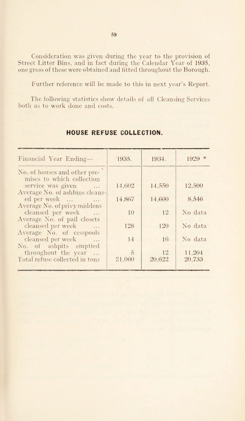 Consideration was given during the year to the provision of Street Litter Bins, and in fact during the Calendar Year of 1935, one gross of these were obtained and fitted throughout the Borough. Further reference will be made to this in next year’s Report, The following statistics show details of all Cleansing Scrviccb botli as to work done and costs. HOUSE REFUSE COLLECTSON. Financial Year Ending— 1935. 1934. 1929 * » No. of houses and other pre- mises to which collection service was given 14,602 14,550 12,500 Average No. of ashbins cleans- ed per week 14,867 14,660 8,546 A\'erage No. of privy middens cleansed per week 10 12 No data Average No. of pail closets cleansed per week 128 120 No data Average No. of cesspools cleansed per week 14 16 No data No. of ashpits emptied througliout the year 5 12 11,204 Total refuse collected in tons 21,060 20,622 20,733