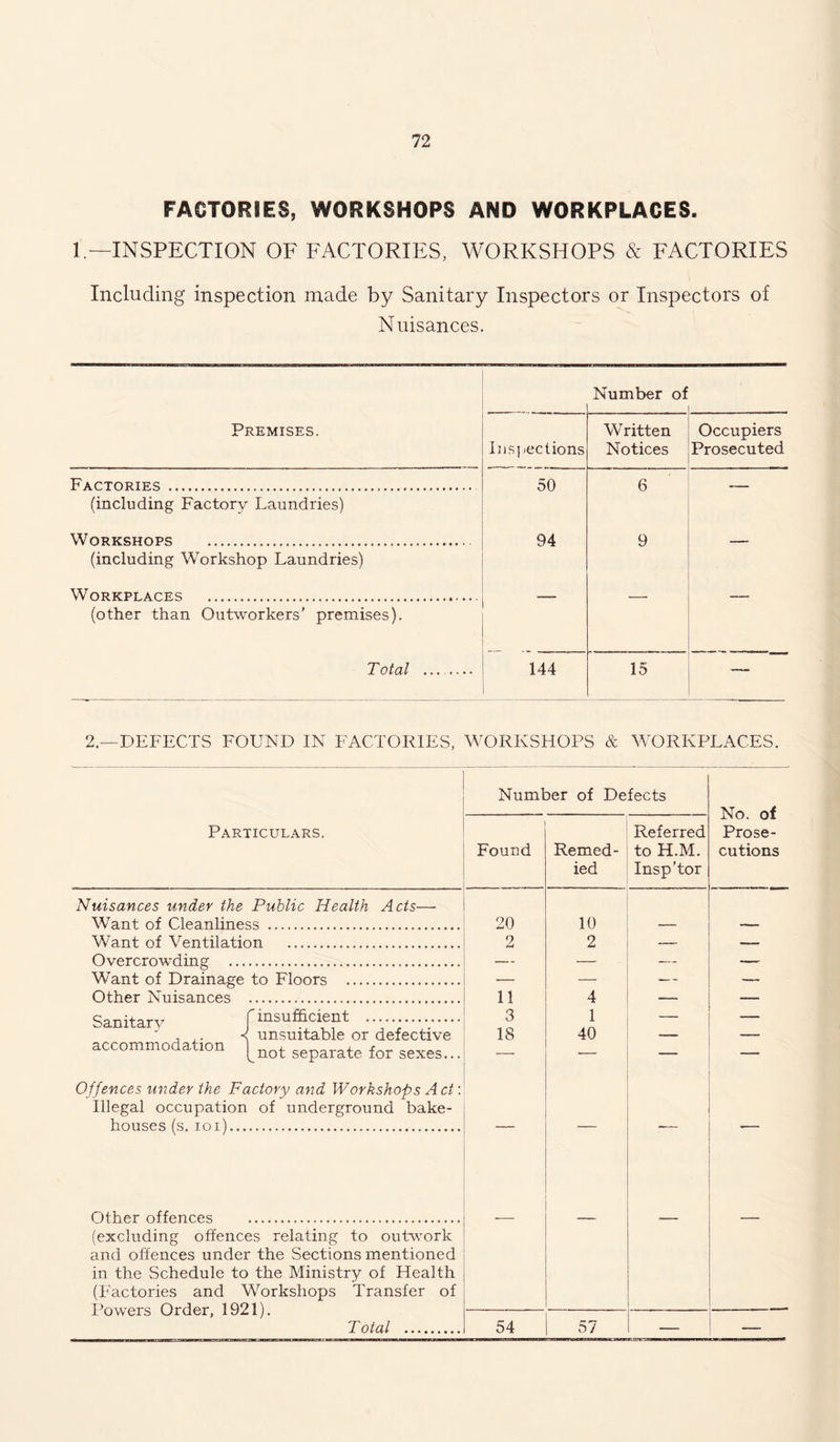 FACTORIES, WORKSHOPS AND WORKPLACES. 1—INSPECTION OF FACTORIES, WORKSHOPS & FACTORIES Including inspection made by Sanitary Inspectors or Inspectors of Nuisances. Number of Premises. Inspections Written Notices Occupiers Prosecuted Factories (including Factory Laundries) 50 6 — WORKRHOP.S 94 9 (including Workshop Laundries) WoRKPT.Ar.KS (other than OuKvorkers’ premises). Total 144 15 — 2.—DEFECTS FOUND IN FACTORIES, WORKSHOPS & WORKPLACES. Number of Defects No. of Prose- cutions Particulars. Found Remed- ied Referred to H.M. Insp’tor Nuisances under the Public Health Acts— Want of Cleanhness 20 10 Want of Ventilation 2 2 Overcrowding Want of Drainage to Floors — — — — Other Nuisances 11 4 Sanitarv Hnsufficient 3 1 — —  , ,. -( unsuitable or defective 18 40 — accommodation | separate for sexes... — — Offences under the Factory and Workshops A ct: Illegal occupation of underground bake- houses (s tot) other nffpncps (excluding offences relating to outwork and offences under the Sections mentioned in the Schedule to the Ministry of Health (Factories and Workshops Transfer of Powers Order, 1921). Total 54 57