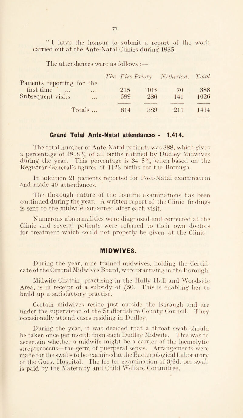 '' I have the honour to submit a report of the work carried out at the Ante-Natal Clinics during 1935. The attendances were as follows : — The Firs .Priory A' ether ton. Total Patients reporting for the first time ' ... 215 103 70 388 Subsequent visits 599 286 141 1026 Totals ... 814 389 211 1414 Grand Total Ante-Natal attendances- 1,414. Tlie total number of Ante-Natal patients was 388, which gives a percentage of 48.8% of all births notified by Dudley Midwives during the year. This percentage is 34.5% when based on the Registrar-General’s figures of 1123 births for the Borough. In addition 21 patients reported for Post-Natal examination and made 40 attendances. The thorough nature of the routine examinations has been continued during the year. A written report of tlie Clinic findings is sent to the midwife concerned after each visit. Numerous abnormalities were diagnosed and corrected at the Clinic and several patients were referred to their own doctors for treatment which could not properly be givcai at the Clinic. MIDWIVES. During the year, nine trained midwives, liolding the Certifi- cate of the Central Midwives Board, were practising in the Borougli. Midwife Chattin, practising in the Holly Hall and Woodside Area, is in receipt of a subsidy of £S(). This is enabling her to build up a satisfactory practise. Certain midwives reside just outside the Borough and are under the supervision of the Staffordshire County Council. They occasionally attend cases residing in Dudley. During the year, it was decided that a throat swab should be taken once per month from each Dudley Midwife. This was to ascertain whether a midwife might be a carrier of the haemolytic streptococcus—the germ of puerperal sepsis. Arrangements were made for the swabs to be examined at the Bacteriological Laboratory of the Guest Hospital. The fee for examination of 3/6d. per swab is paid by the Maternity and Child Welfare Committee,