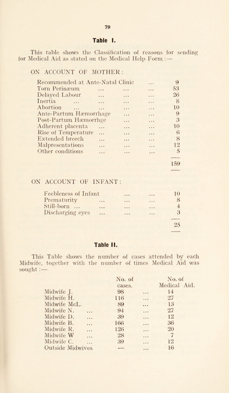 Table I. This table shows the Classihcation of reasons for sending for Medical Aid as stated on the Medical Help Form :— ON ACCOUNT OF MOTHER: Recommended at Ante-Natal Clinic ... 9 Torn Perinaeum ... ... ... 53 Delayed Labour ... ... ... 26 Inertia ... ... ... ... 8 Abortion ... ... ... ... 10 Ante-Partum Haemorrhage ... ... 9 Post-Partum Haemorrhge ... ... 3 Adherent placenta ... ... ... 10 Rise of Temperature ... ... ... 6 Extended breech ... ... ... 8 Malpresentations ... ... ... 12 Other conditions ... ... ... 5 159 ON ACCOUNT OF INFANT: Feebleness of Infant Prematurity Still-born ... Discharging eyes 25 10 8 4 3 Table II. This Table shows the number of cases attended by each Midwife, together with the number of times Medical Aid was sought:— No. of No. of cases. Medical Aid. Midwife J. 98 14 Midwife H. 116 27 Midwife McL. 89 13 Midwife N. 94 27 Midwife D. 39 12 Midwife B. 166 36 Midwife R. 126 20 Midwife W 28 7 Midwife C. 39 12 Outside Midwives ♦ ♦ • 16