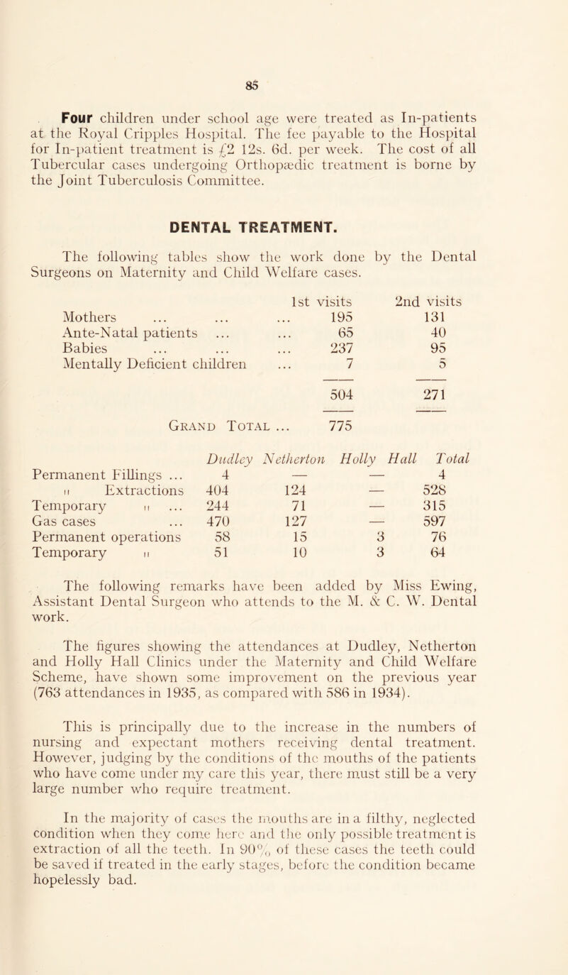 Four children under school age were treated as In-patients at the Royal Cripples Hospital. The fee payable to the Hospital for In-patient treatment is £2 12s. 6d. per week. The cost of all Tubercular cases undergoing Ortliopaedic treatment is borne by the Joint Tuberculosis Committee. DENTAL TREATMENT. The following tables show the work done by the Dental Surgeons on Maternity and Child Welfare cases. 1st visits 2nd visits Mothers 195 131 Ante-Natal patients 65 40 Babies 237 95 Mentally Deficient children 7 5 504 271 Grand Total 775 Dudley Netherton Holly Hall T otal Permanent FiUings ... 4 — — 4 II Extractions 404 124 — 528 Temporary n 244 71 — 315 Gas cases 470 127 — 597 Permanent operations 58 15 3 76 Temporary n 51 10 3 64 The following remarks have been added by Miss Ewing Assistant Dental Surgeon who attends to the M. & C. W. Denta work. The hgures showing the attendances at Dudley, Netherton and Holly Hall Clinics under the Maternity and Child Welfare Scheme, have shown some improvement on the previous year (763 attendances in 1935, as compared with 586 in 1934). This is principally due to the increase in the numbers of nursing and expectant mothers receiving dental treatment. However, judging by the conditions of the mouths of the patients who have come under my care this year, there must still be a very large number who require treatment. In the m,ajority of cases the m.ouths are in a filthy, neglected condition when they come liere and tJie only possible treatment is extraction of all the teeth. In 90 Jo of these cases the teeth could be saved if treated in the early stages, before the condition became hopelessly bad.