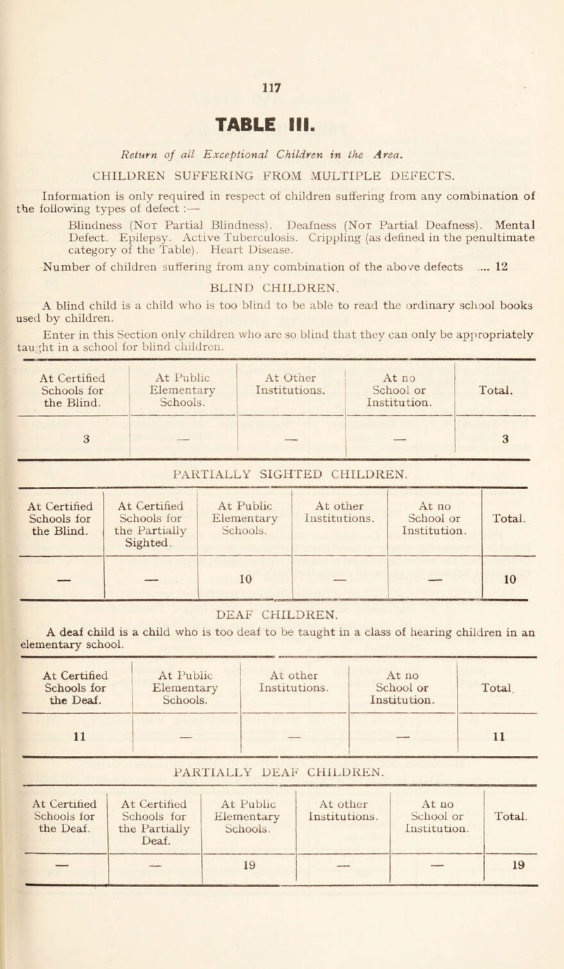 TABLE III. Return of all Exceptional Children in the Area. CHILDREN SUFFERING FROM MULTIPLE DEFECTS. Information is only required in respect of children suffering from any combination of the following types of defect ;— Blindness (Not Partial Blindness). Deafness (Not Partial Deafness). Mental Defect. Epilepsy. Active Tuberculosis. Crippling (as defined in the penultimate category of the Table). Heart Disease. Number of children suffering from any combination of the above defects .... 12 BLIND CHILDREN. A blind child is a child who is too blind to be able to read the ordinary school books used by children. Enter in this Section only children who are so blind that they can only be appropriately taught in a school for blind children. At Certified At Public At Other At no Schools for Elementary Institutions. School or Total. the Blind. Schools. Institution. 3 — — — 3 PARTIALLY SIGHTED CHILDREN. At Certified Schools for the Blind. At Certified Schools for the Partially Sighted. At Public Elementary Schools. At other Institutions. At no School or Institution. Total. — — 10 — — 10 DEAF CHILDREN. A deaf child is a child who is too deaf to be taught in a class of hearing children in an elementary school. At Certified At Public At other At no Schools for Elementary Institutions. School or Total. the Deaf. Schools. Institution. 11 — — — 11 PARTIALLY DEAF CHILDREN. At Certified Schools for the Deaf. At Certified Schools for the Partially Deaf. At Public Elementary Schools. At other institutions. At no School or Institution. Total. — — 19 — — 19